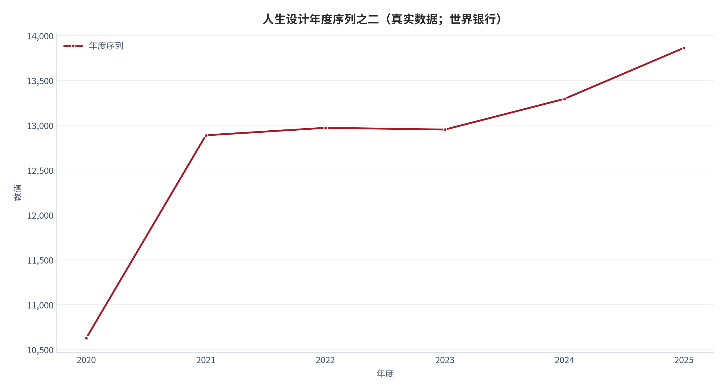 图 8：宏观锚年度序列之二（真实数据；世界银行）。资料来源：World Bank（世界银行）[3] [4] [5]。资料来源：World Bank（世界银行）