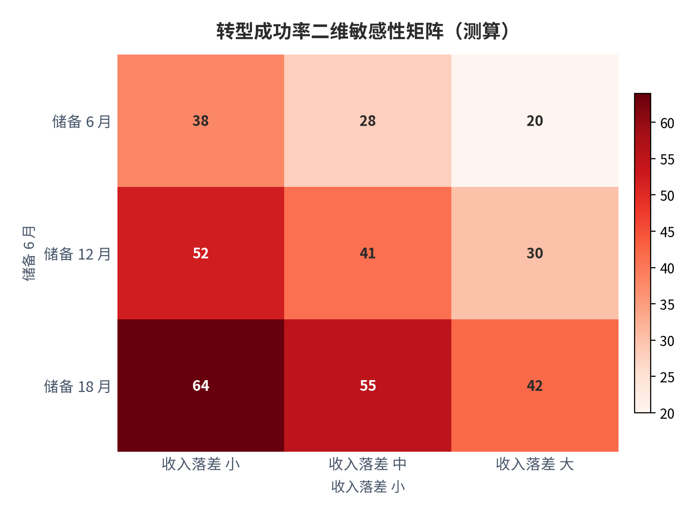 图 11：转型成功率二维敏感性矩阵（测算）。资料来源：本报告测算 [7]。资料来源：本报告测算[7]