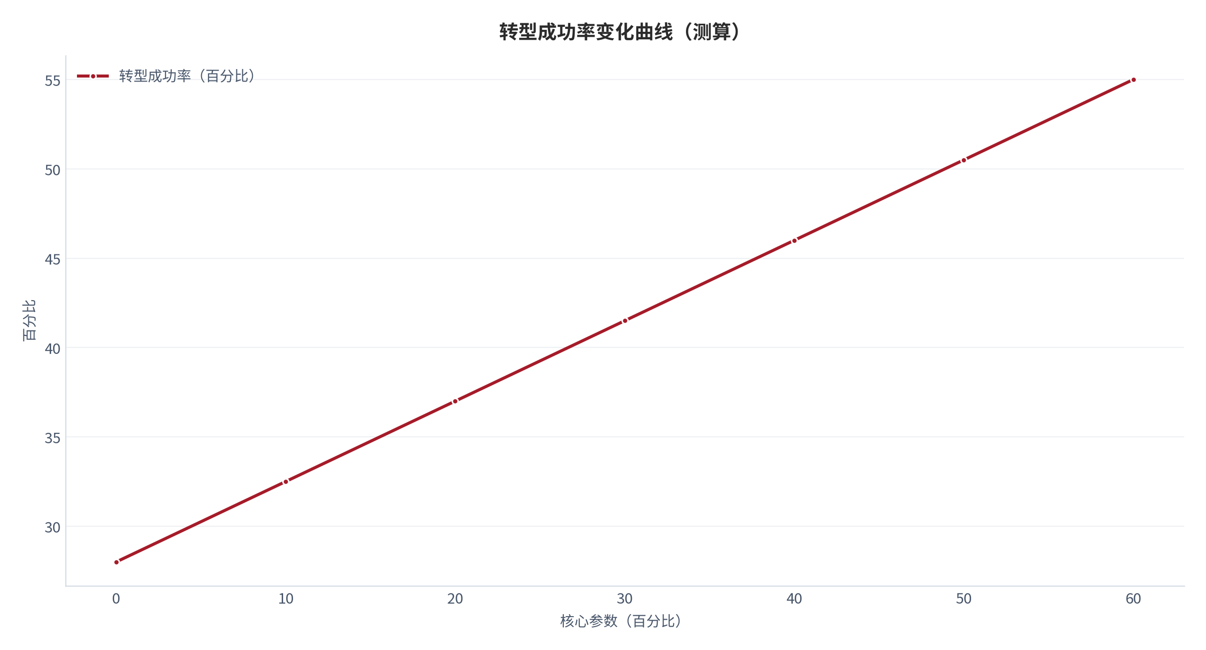 图 12：转型成功率随核心参数变化的曲线（测算）。资料来源：本报告测算 [8]。资料来源：本报告测算[8]