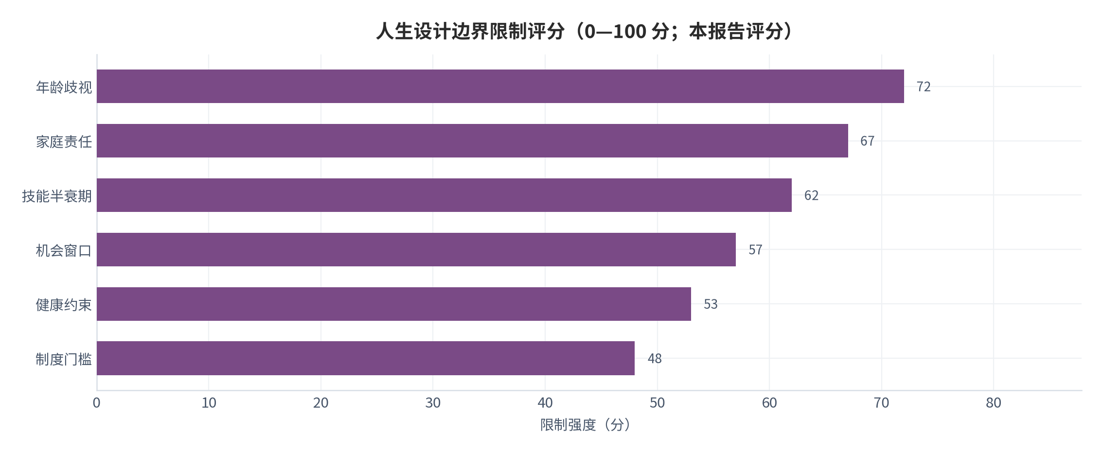 图 15：中年转型六类边界的适用限制评分（0—100 分；本报告评分）。资料来源：本报告整理 [10]。资料来源：本报告整理[10]
