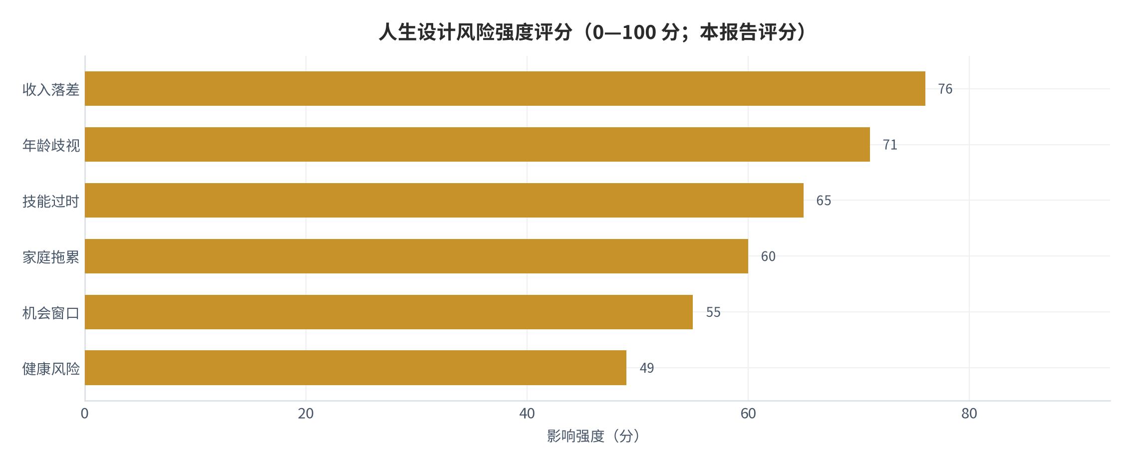 图 16：中年转型六类风险的影响强度评分（0—100 分；本报告评分）。资料来源：本报告整理 [11]。资料来源：本报告整理[11]
