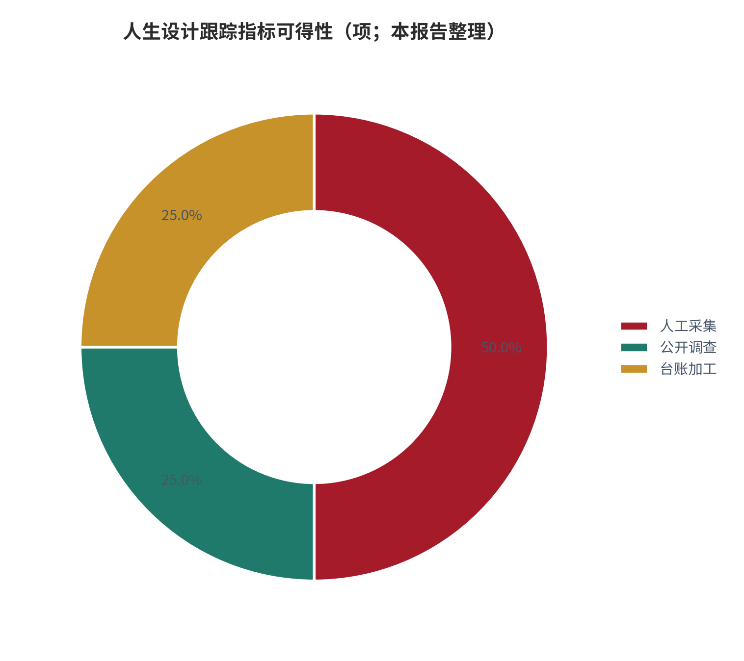 图 21：中年转型跟踪指标的可得性分布（项；本报告整理）。资料来源：本报告整理 [12]。资料来源：本报告整理[12]