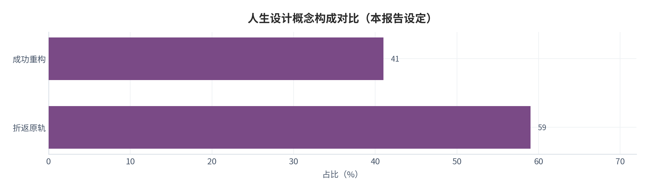 图 3:人生设计概念构成横向对比(本报告设定)。测算口径:成功重构占 41%。资料来源:本报告整理