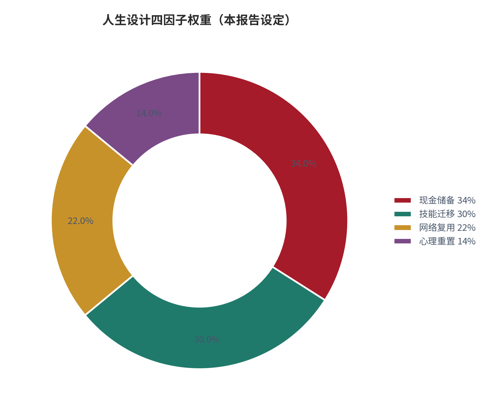 图 5:人生设计四因子权重分布(本报告设定)。资料来源:本报告整理。资料来源:本报告整理