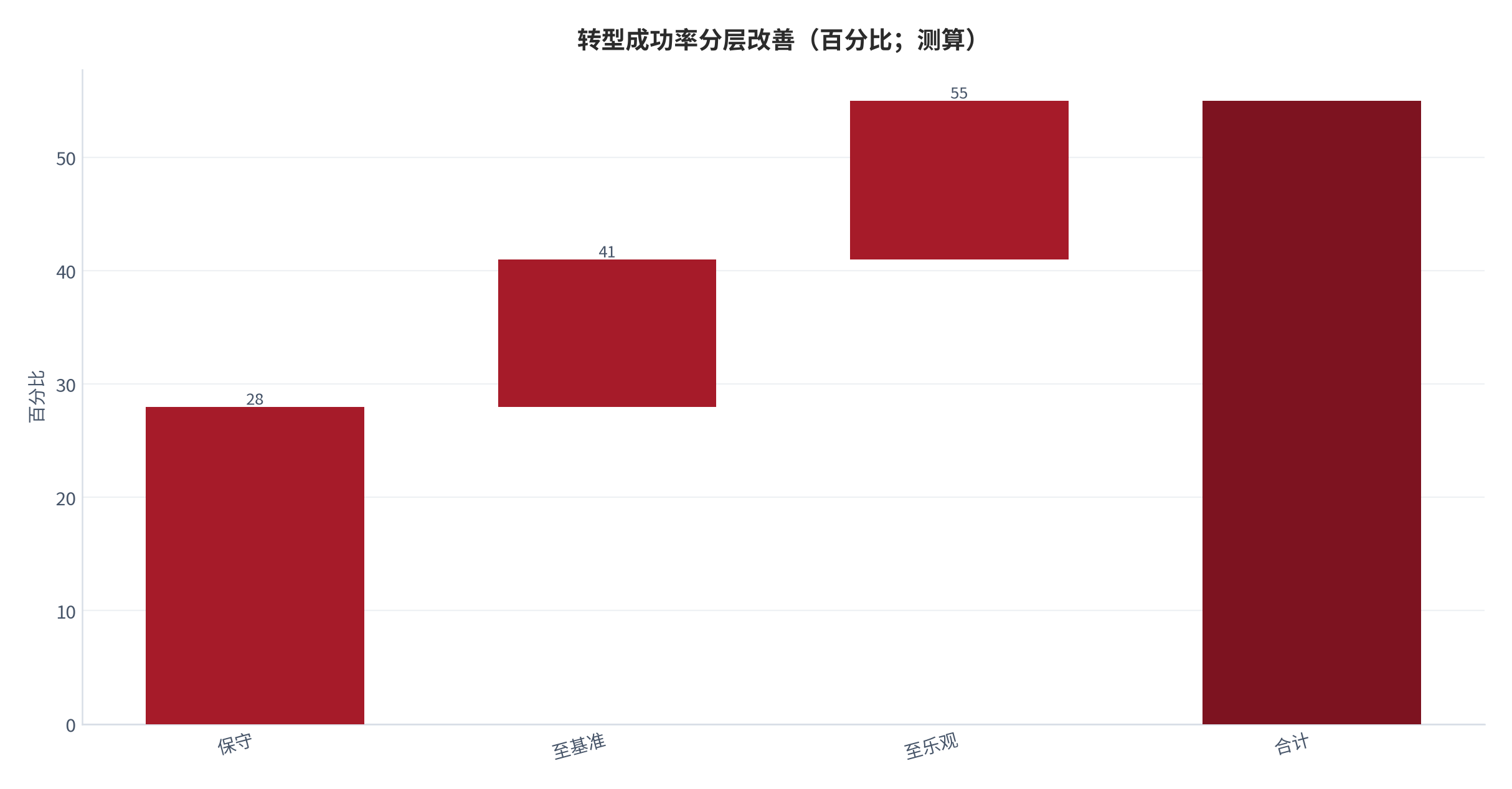 图 13：转型成功率从保守到乐观的分层改善（测算）。资料来源：本报告测算 [6]。资料来源：本报告测算[6]