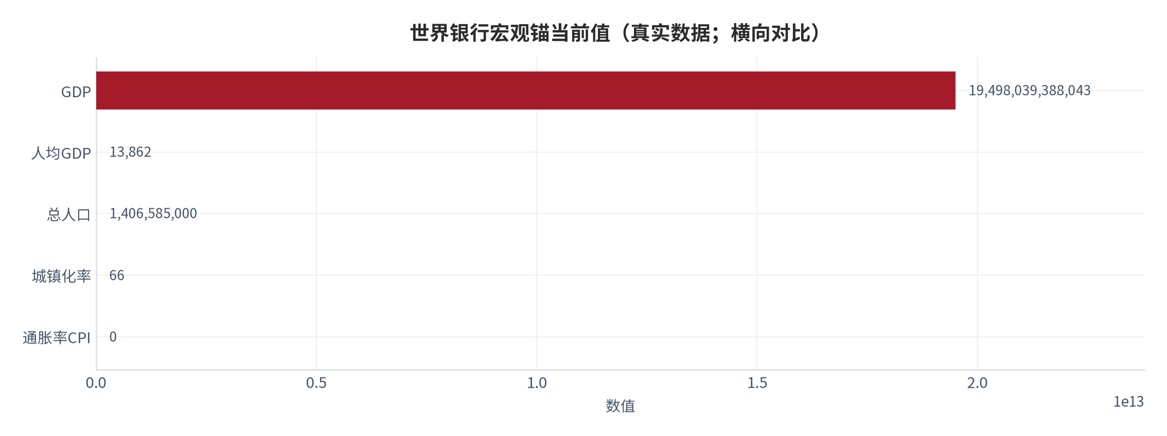 图 9：世界银行宏观锚当前值横向对比（真实数据；世界银行）。资料来源：World Bank（世界银行）[1] [2] [3] [4] [5]。资料来源：World Bank（世界银行）