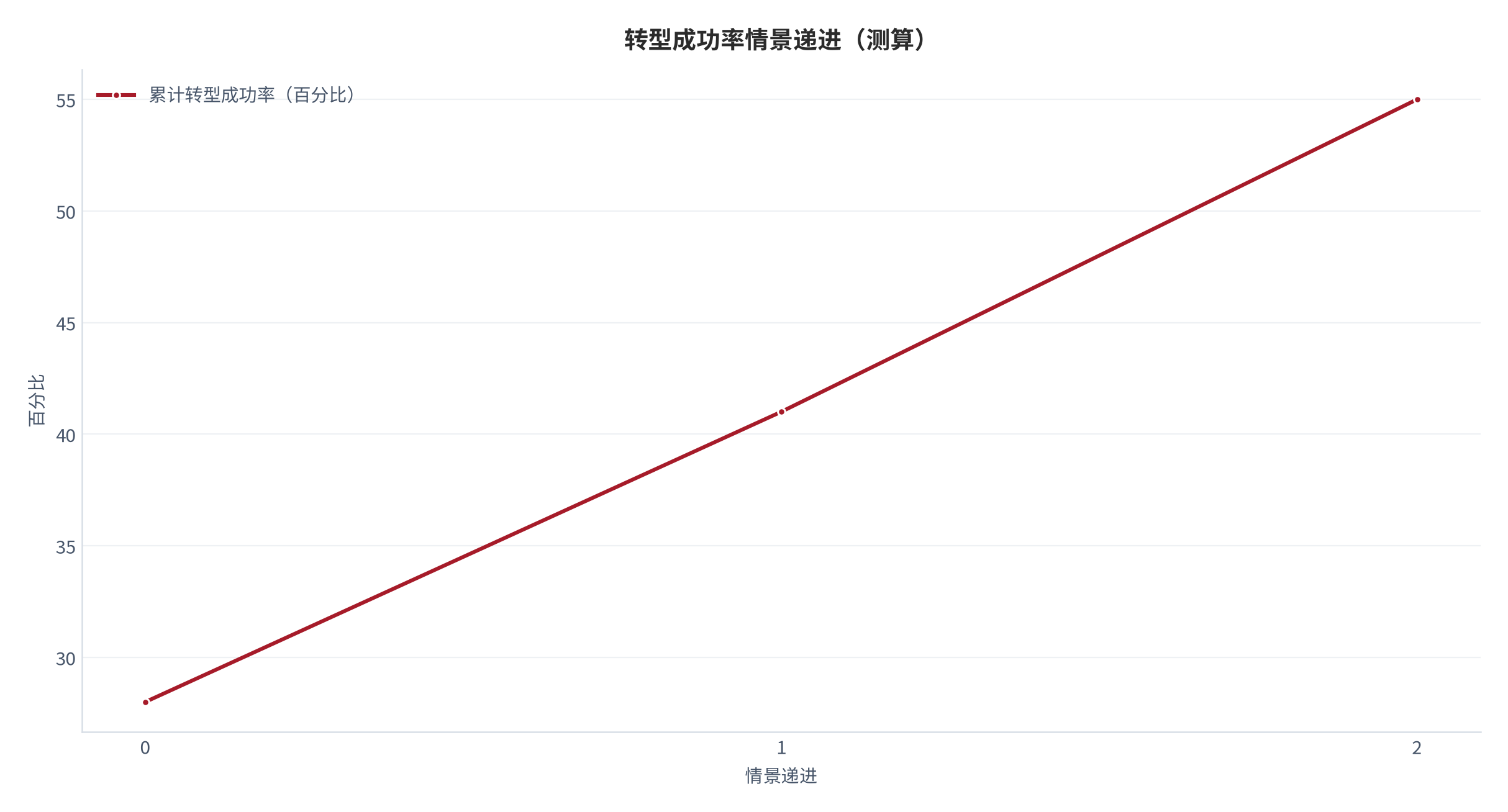 图 14：转型成功率情景递进曲线（测算）。资料来源：本报告测算 [6]。资料来源：本报告测算[6]