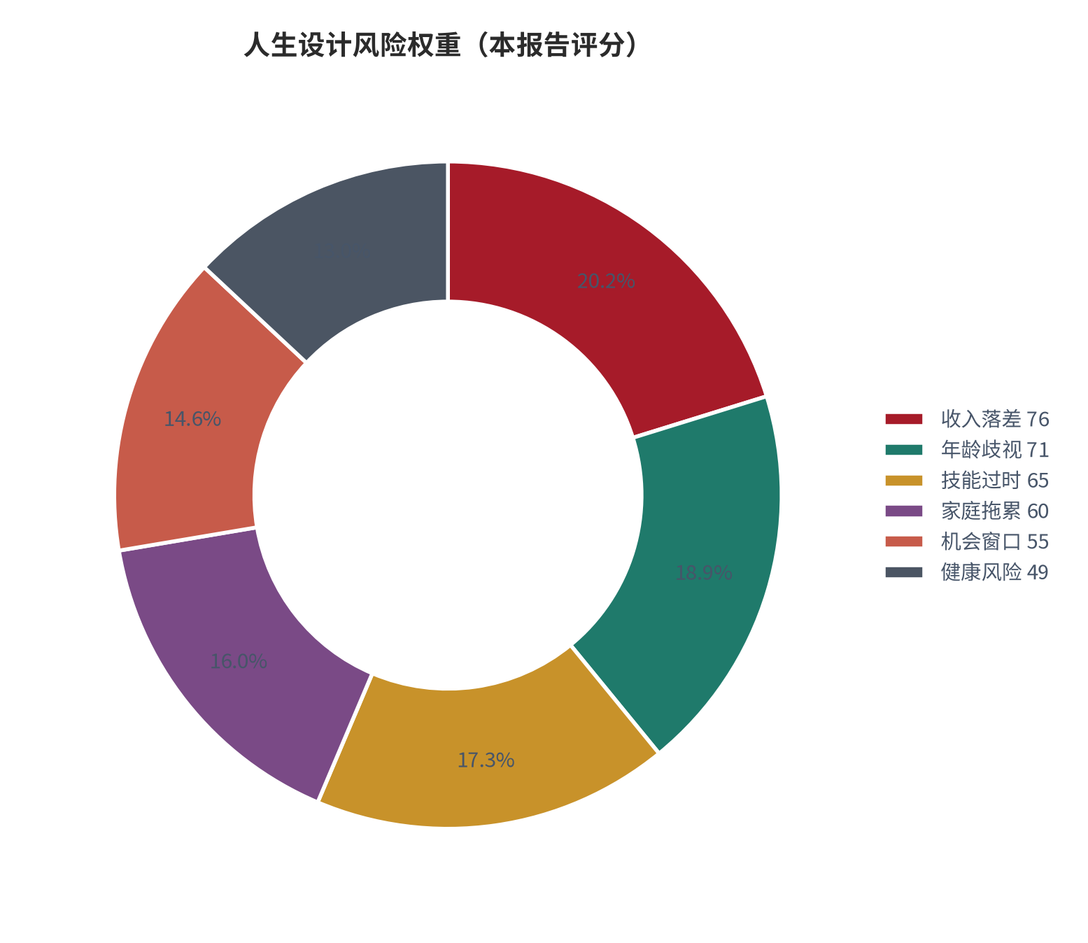 图 20：中年转型六类风险权重分布（0—100 分；本报告评分）。资料来源：本报告整理 [11]。资料来源：本报告整理[11]