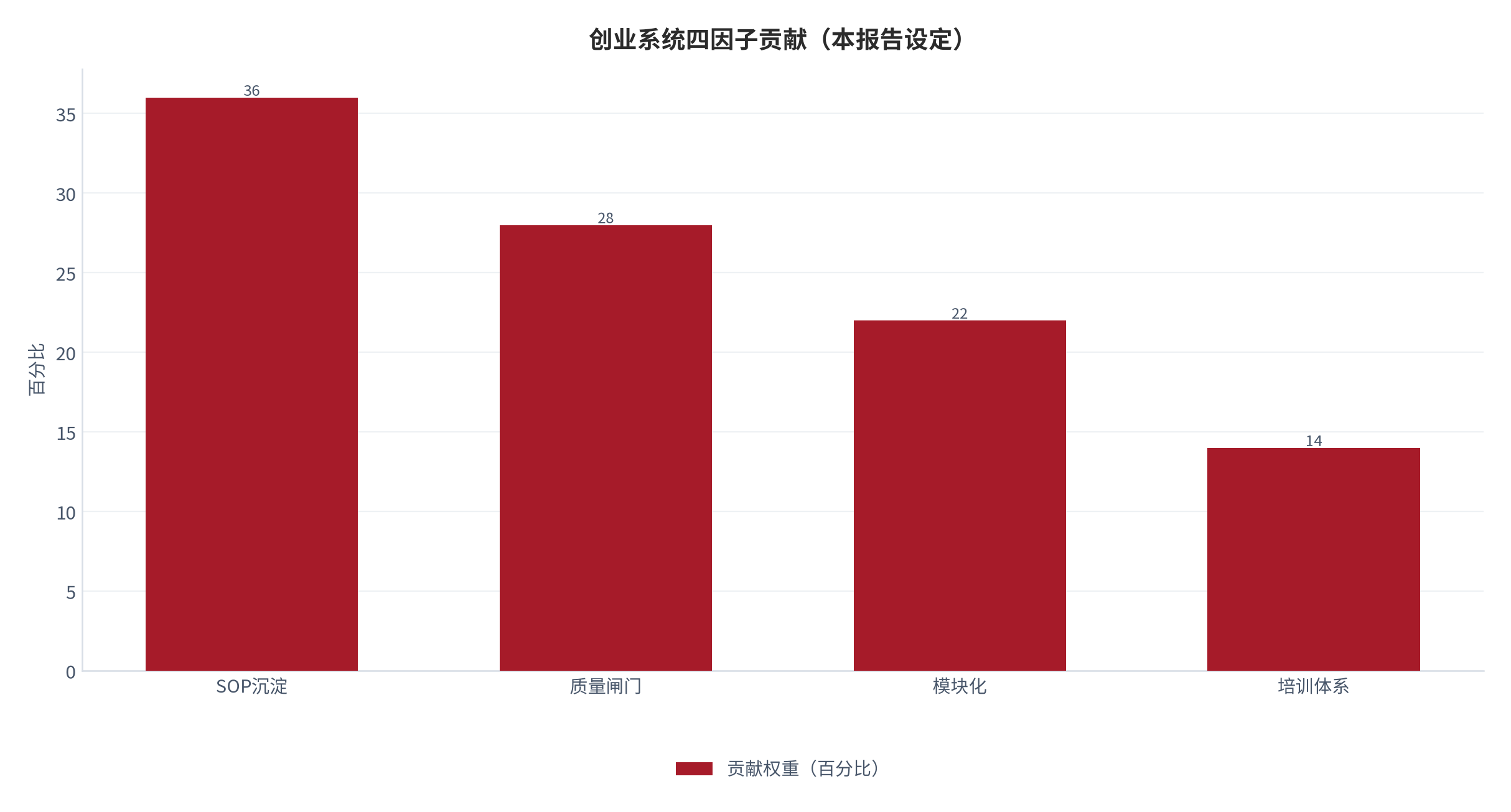 图 4:服务产品化四因子贡献(本报告设定)。测算口径:SOP沉淀占 36%。资料来源:本报告整理