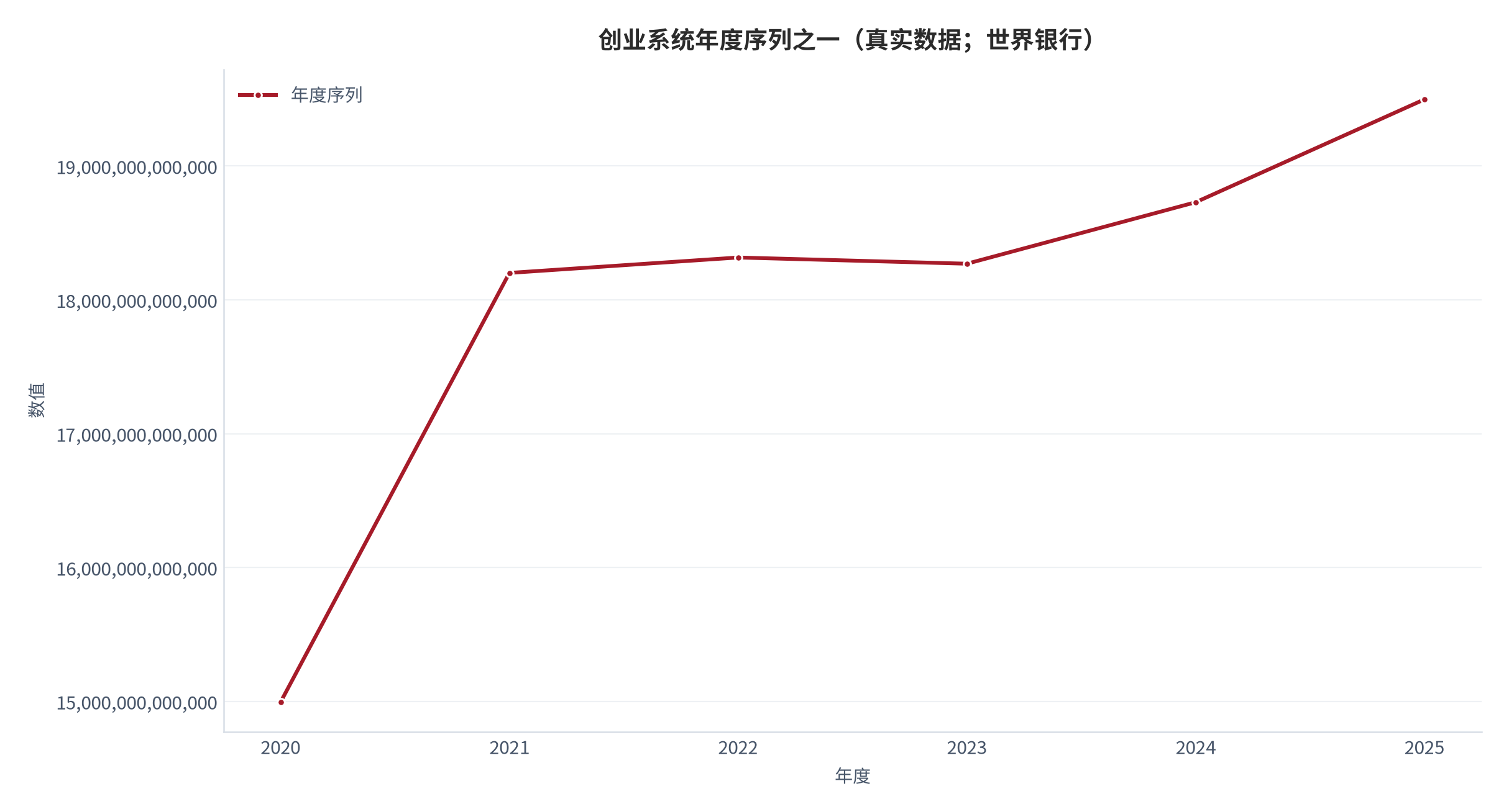 图 7：宏观锚年度序列之一（真实数据；世界银行）。资料来源：World Bank（世界银行）[1] [2]。资料来源：World Bank（世界银行）