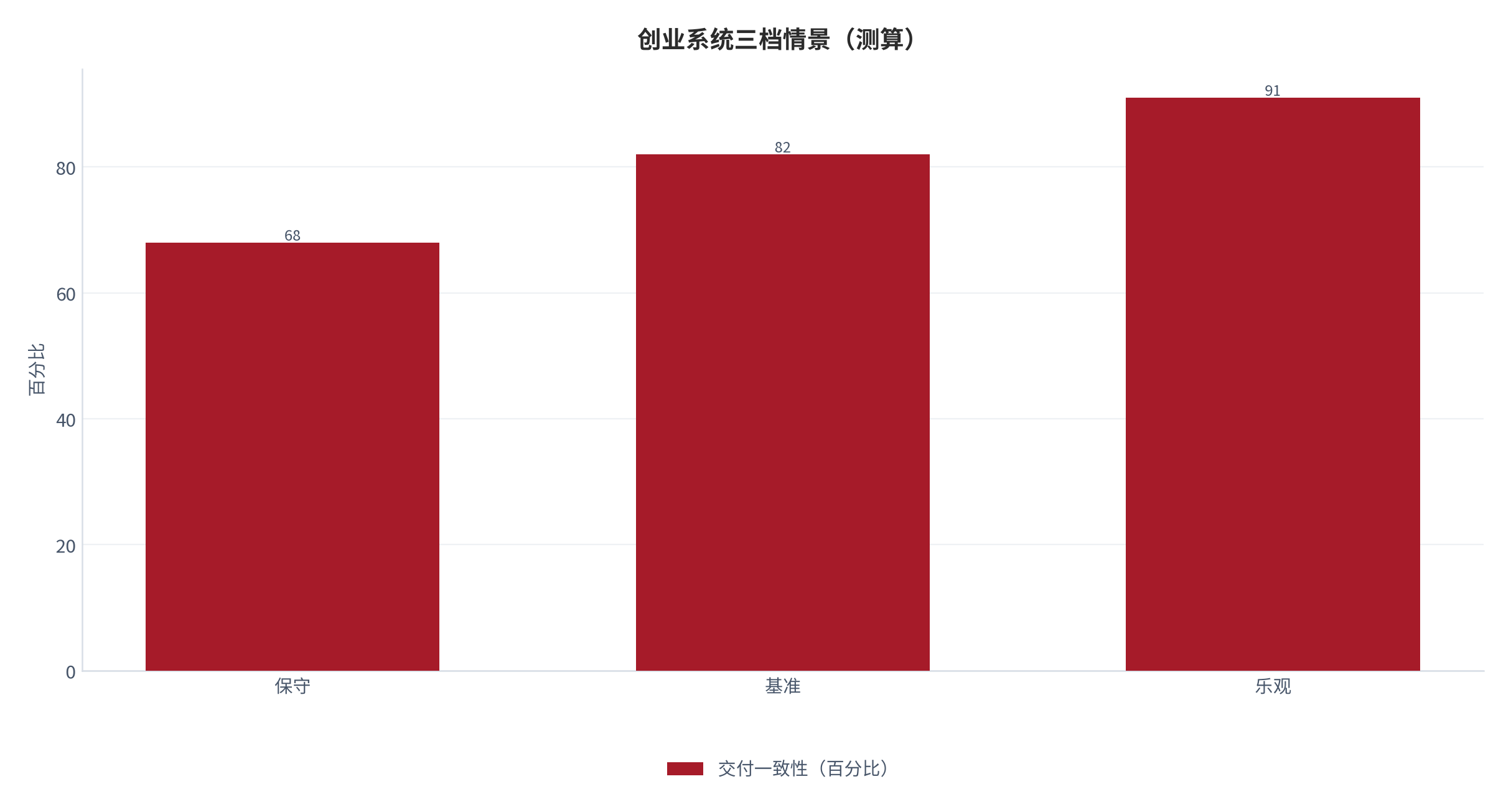 图 10：交付一致性三档情景（测算）。测算口径：保守 68、基准 82、乐观 91。资料来源：本报告测算 [6]。资料来源：本报告测算[6]