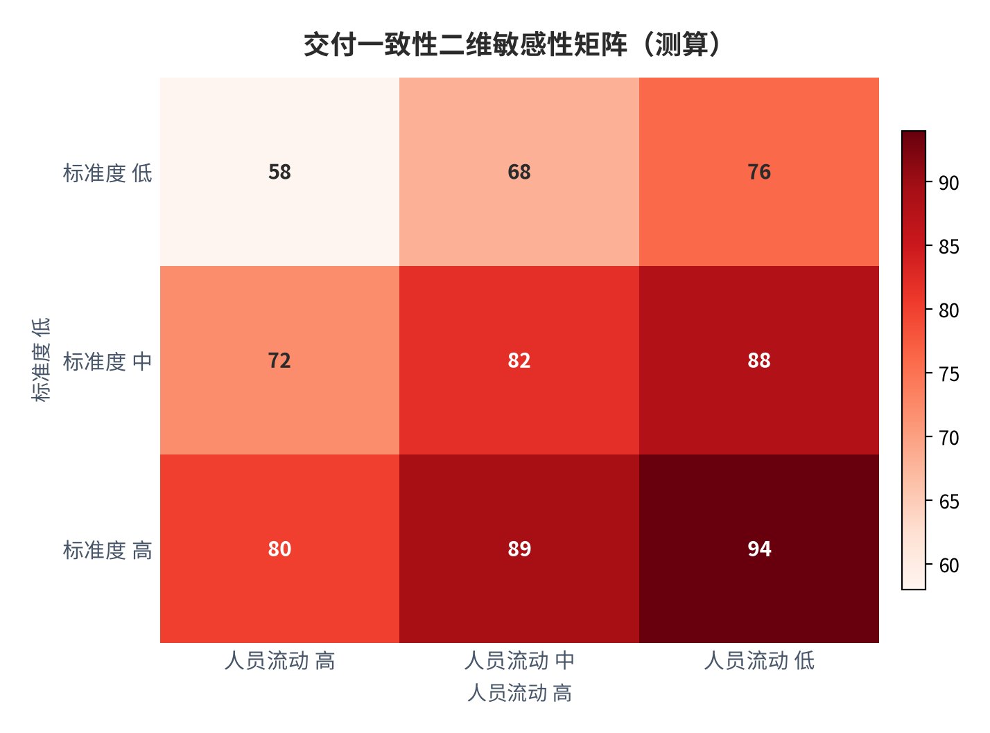 图 11：交付一致性二维敏感性矩阵（测算）。资料来源：本报告测算 [7]。资料来源：本报告测算[7]