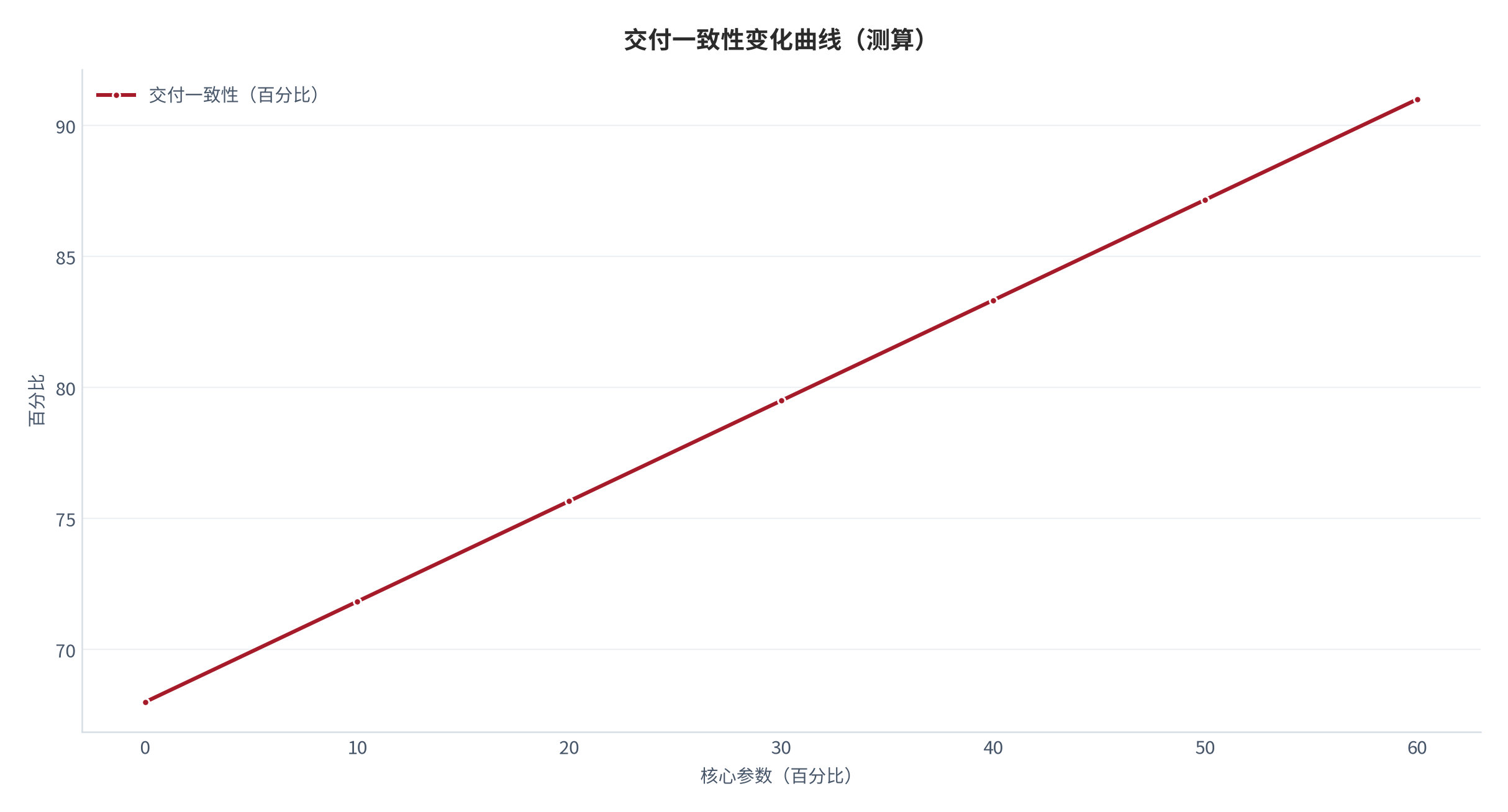 图 12：交付一致性随核心参数变化的曲线（测算）。资料来源：本报告测算 [8]。资料来源：本报告测算[8]