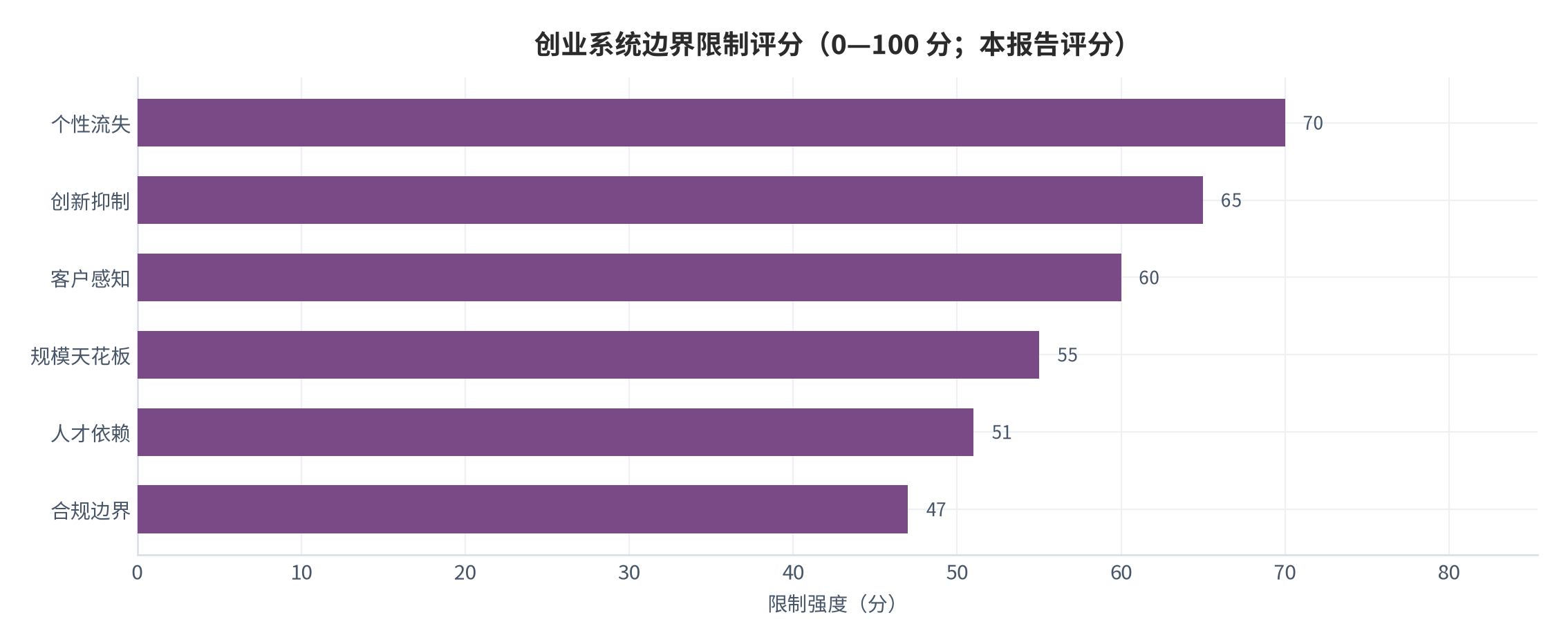 图 15：服务产品化六类边界的适用限制评分（0—100 分；本报告评分）。资料来源：本报告整理 [10]。资料来源：本报告整理[10]