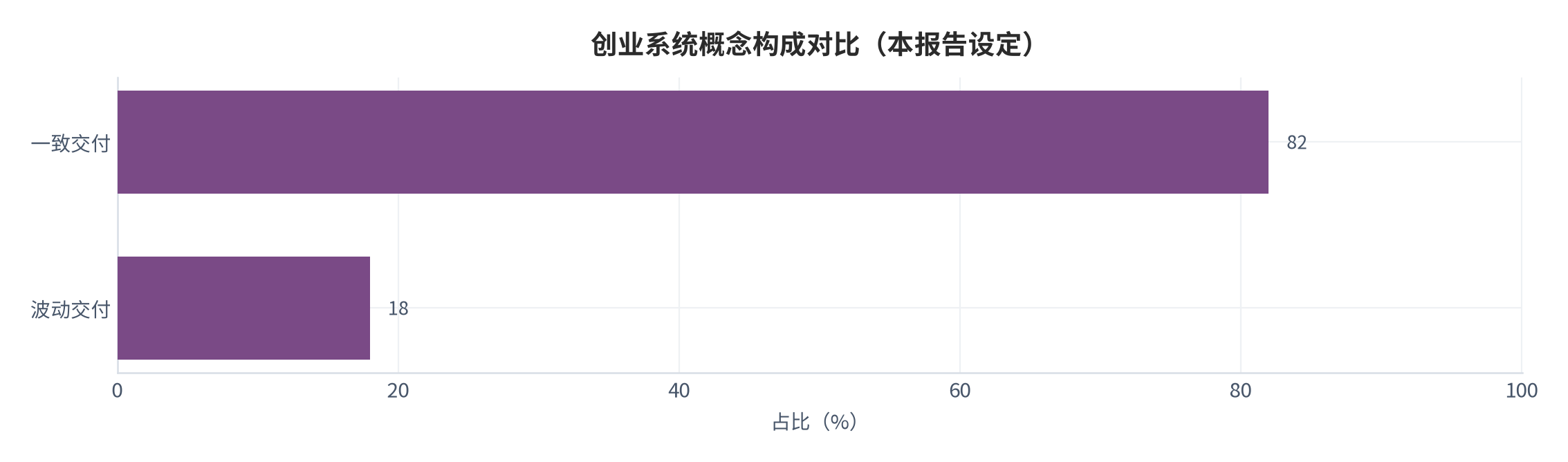 图 3:创业系统概念构成横向对比(本报告设定)。测算口径:一致交付占 82%。资料来源:本报告整理