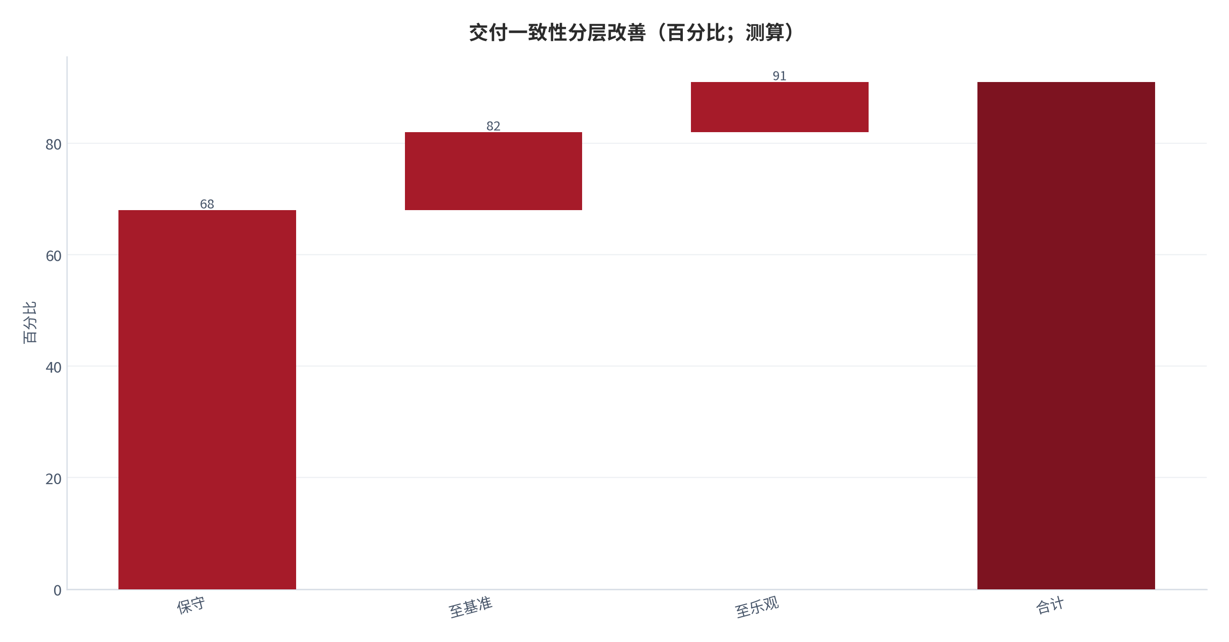 图 13：交付一致性从保守到乐观的分层改善（测算）。资料来源：本报告测算 [6]。资料来源：本报告测算[6]