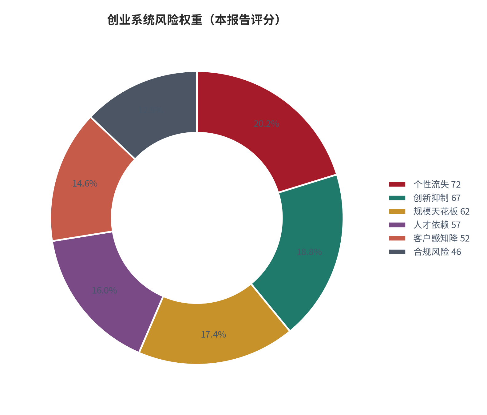 图 20：服务产品化六类风险权重分布（0—100 分；本报告评分）。资料来源：本报告整理 [11]。资料来源：本报告整理[11]