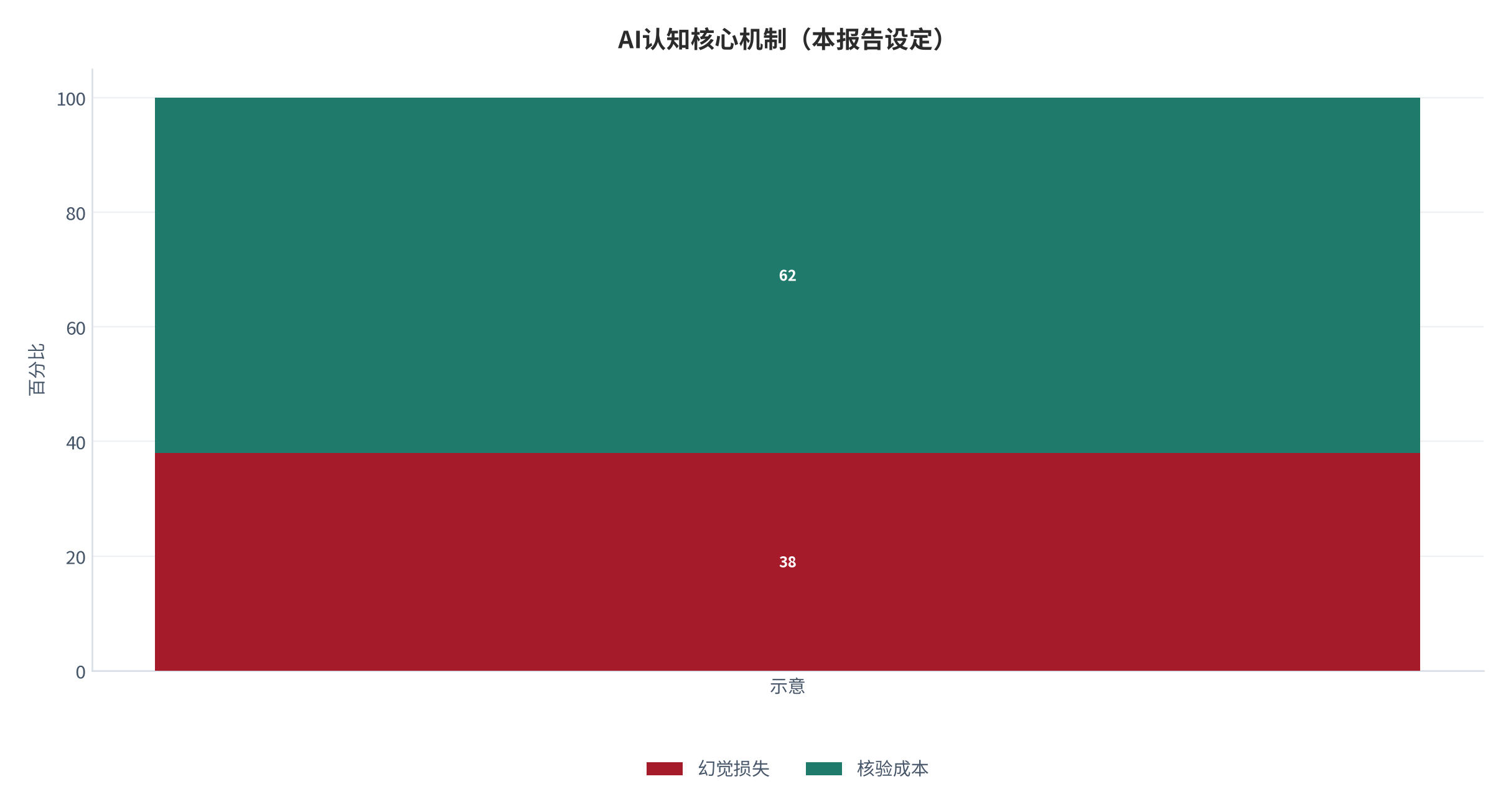 图 1:AI幻觉成本的核心机制示意(本报告设定)。测算口径:单次核验时长由错误率与核验时长刻画。资料来源:本报告整理