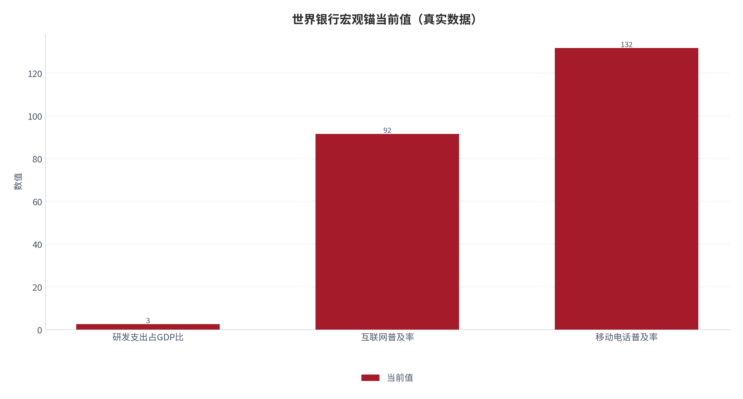 图 6：世界银行宏观锚当前值（真实年度数据）。资料来源：World Bank（世界银行）[1] [2] [3]。资料来源：World Bank（世界银行）