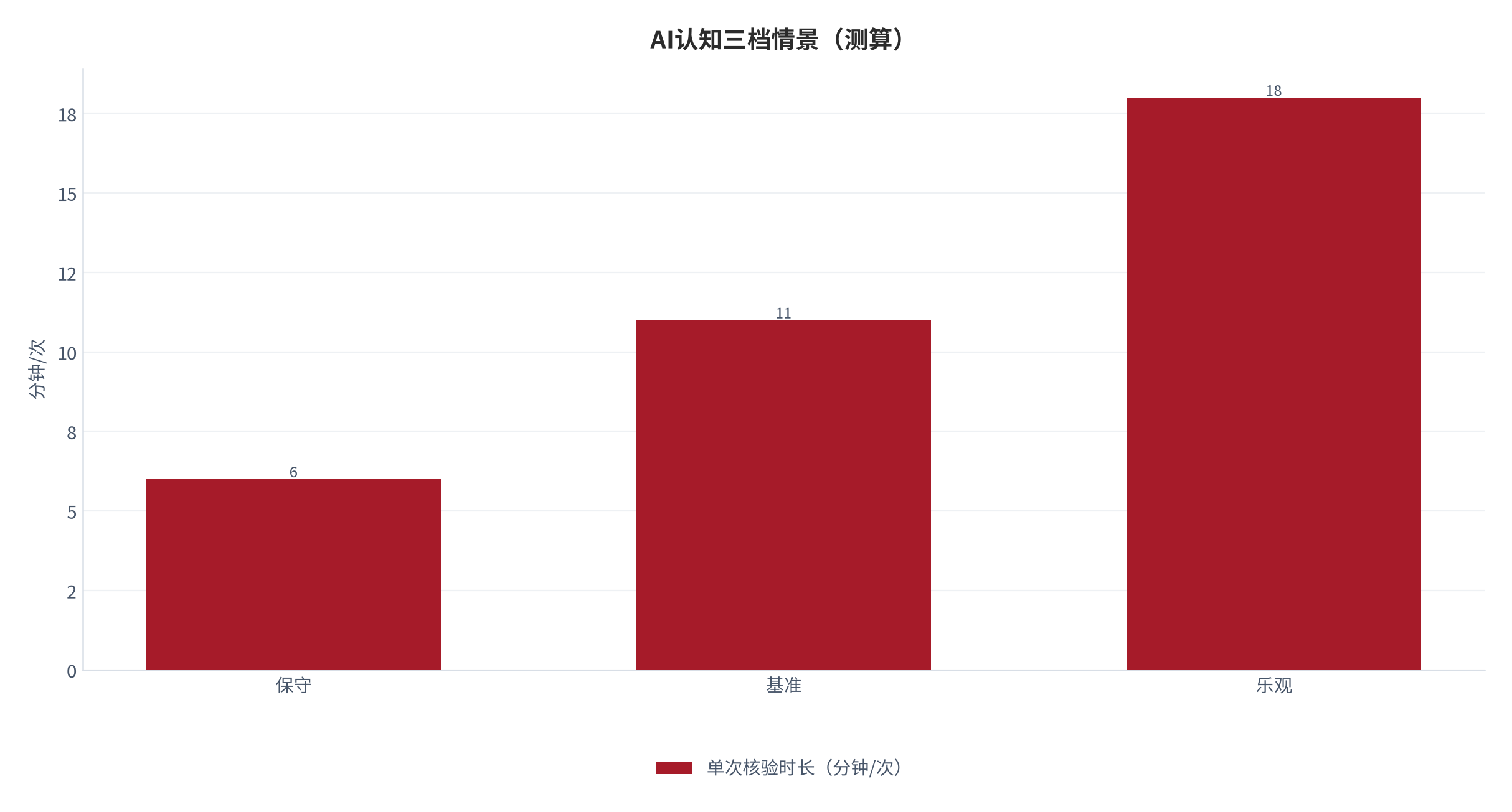 图 10：单次核验时长三档情景（测算）。测算口径：保守 6、基准 11、乐观 18。资料来源：本报告测算 [4]。资料来源：本报告测算[4]