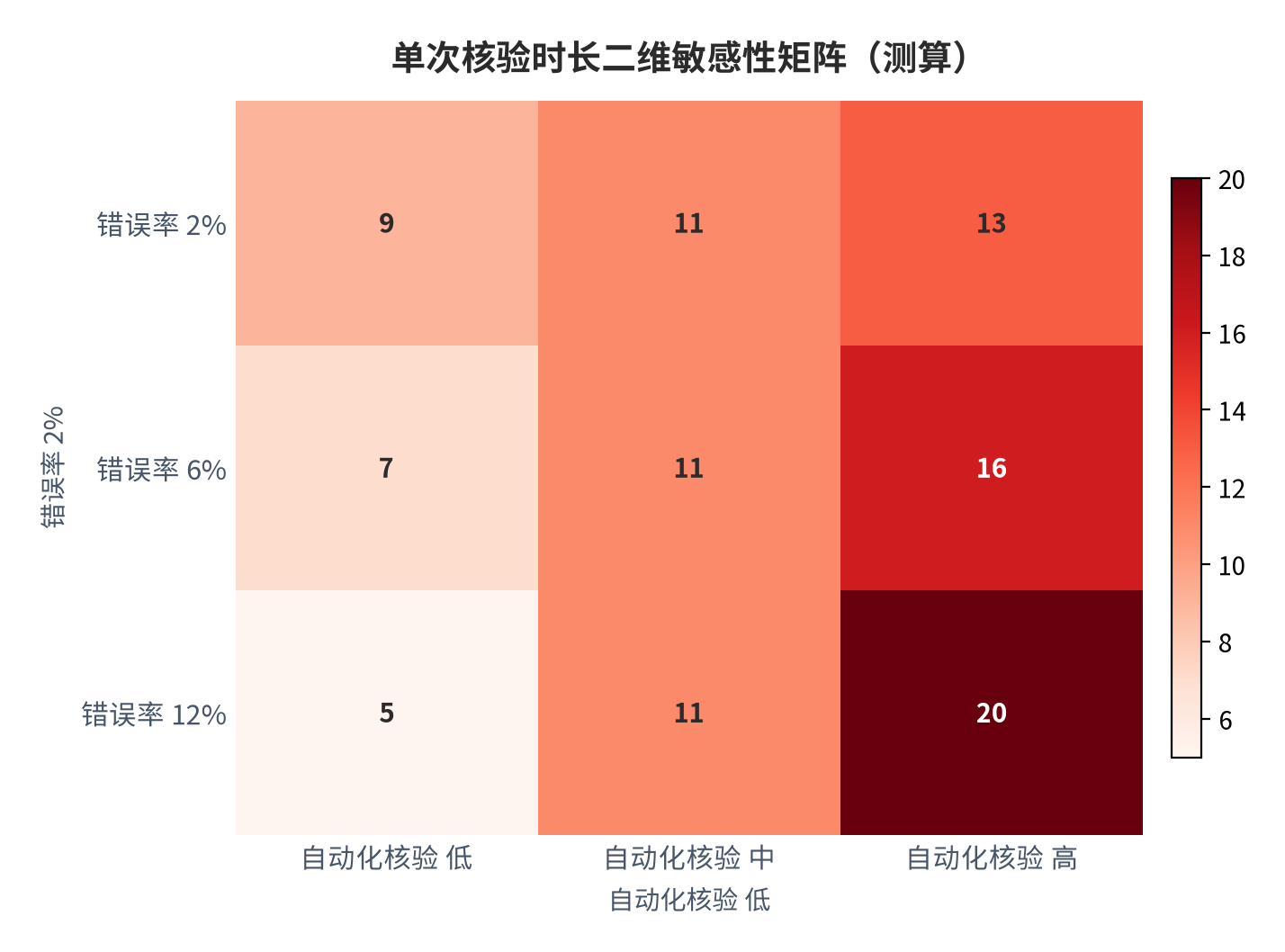 图 11：单次核验时长二维敏感性矩阵（测算）。资料来源：本报告测算 [5]。资料来源：本报告测算[5]