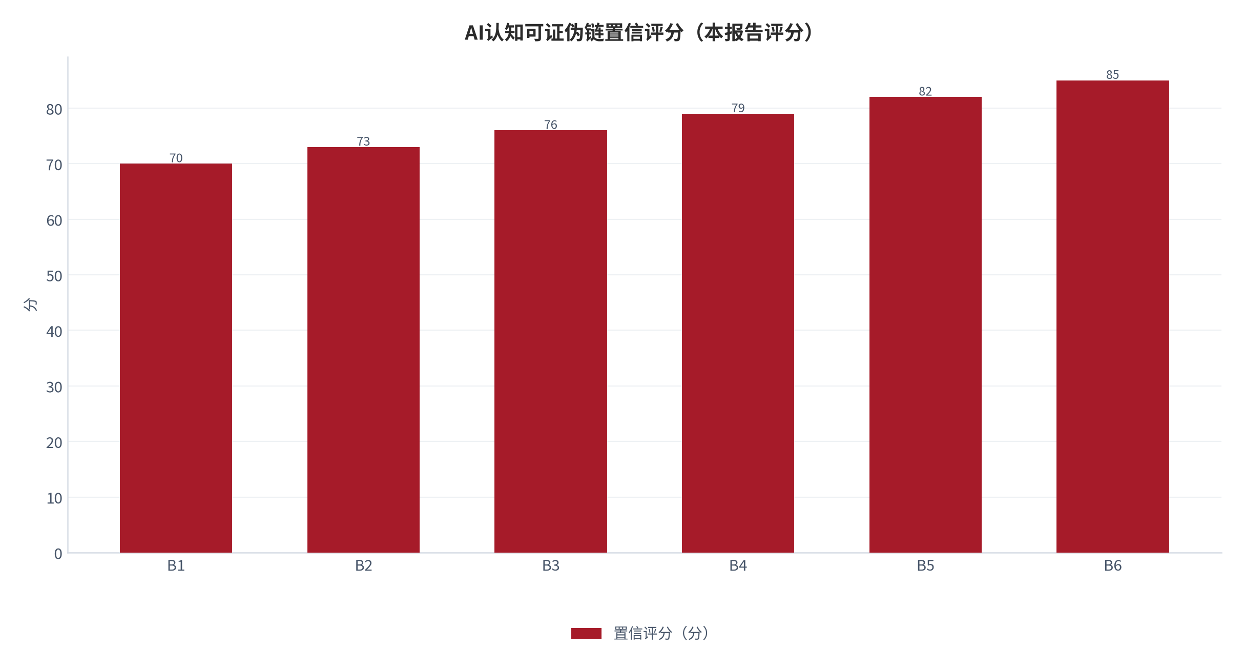 图 18：AI幻觉成本可证伪链置信评分（0—100 分；本报告评分）。资料来源：本报告整理 [8]。资料来源：本报告整理[8]