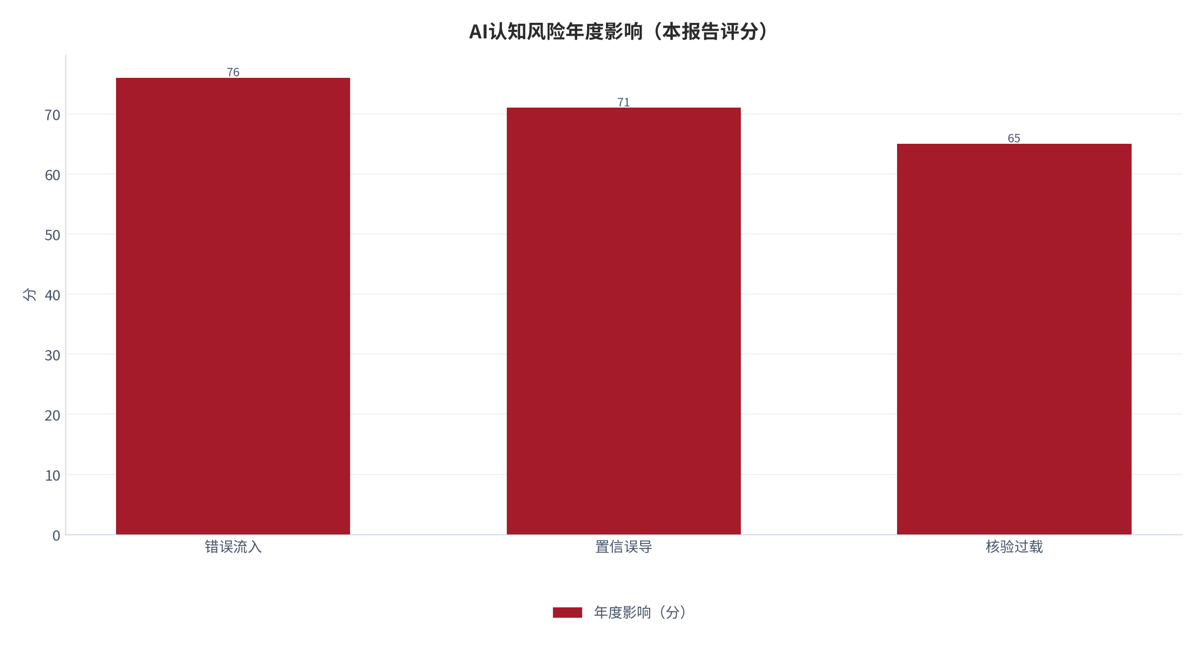 图 19：AI幻觉成本风险强度的年度影响分布（0—100 分；本报告评分）。资料来源：本报告整理 [9]。资料来源：本报告整理[9]
