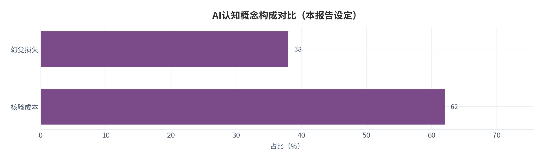 图 3:AI认知概念构成横向对比(本报告设定)。测算口径:幻觉损失占 38%。资料来源:本报告整理
