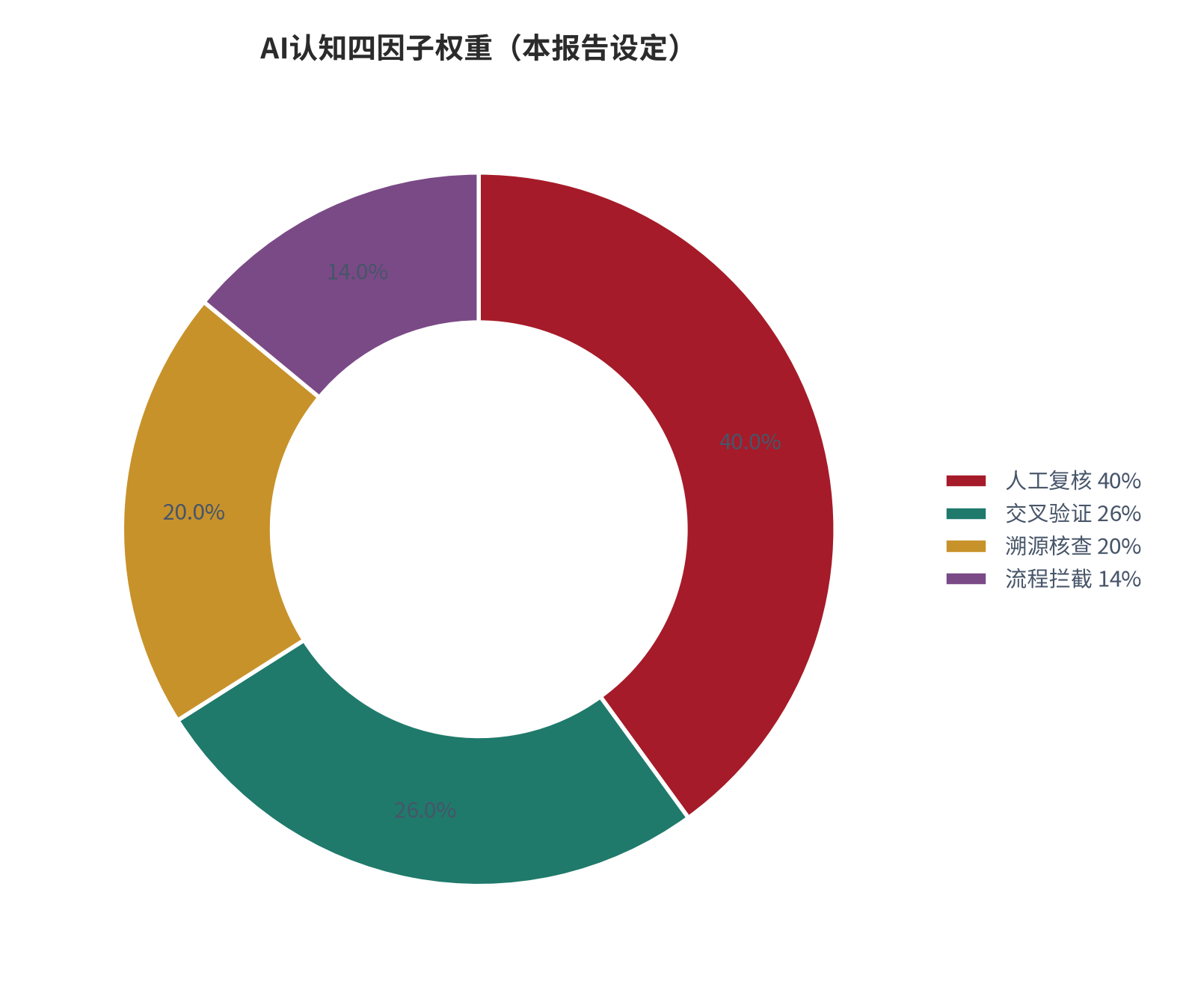 图 5:AI认知四因子权重分布(本报告设定)。资料来源:本报告整理。资料来源:本报告整理