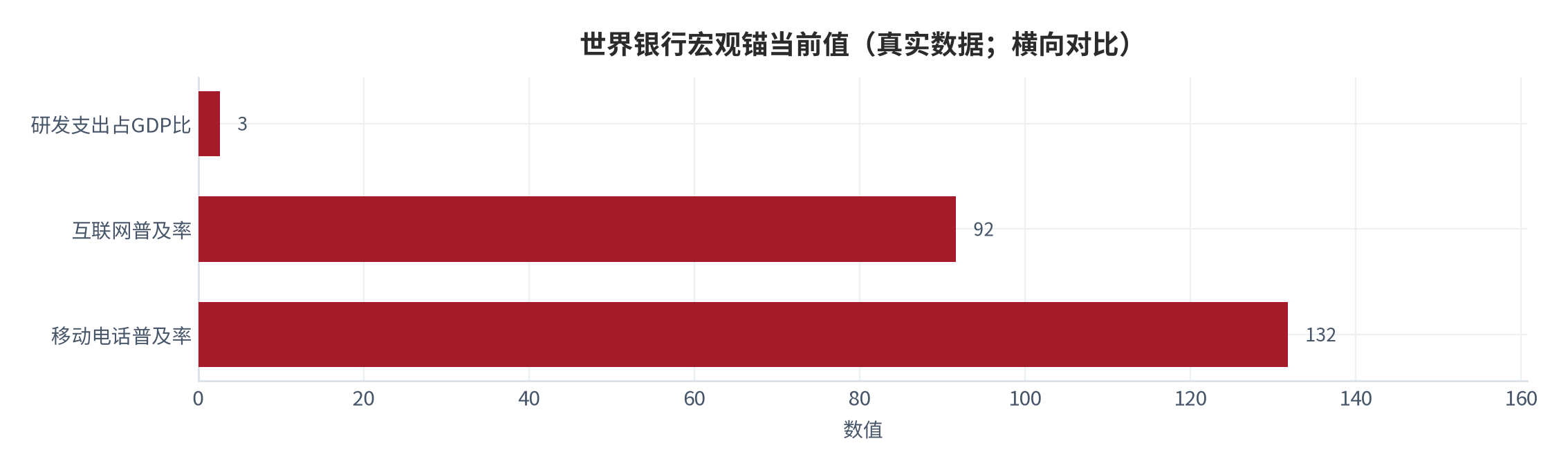 图 9：世界银行宏观锚当前值横向对比（真实数据；世界银行）。资料来源：World Bank（世界银行）[1] [2] [3]。资料来源：World Bank（世界银行）