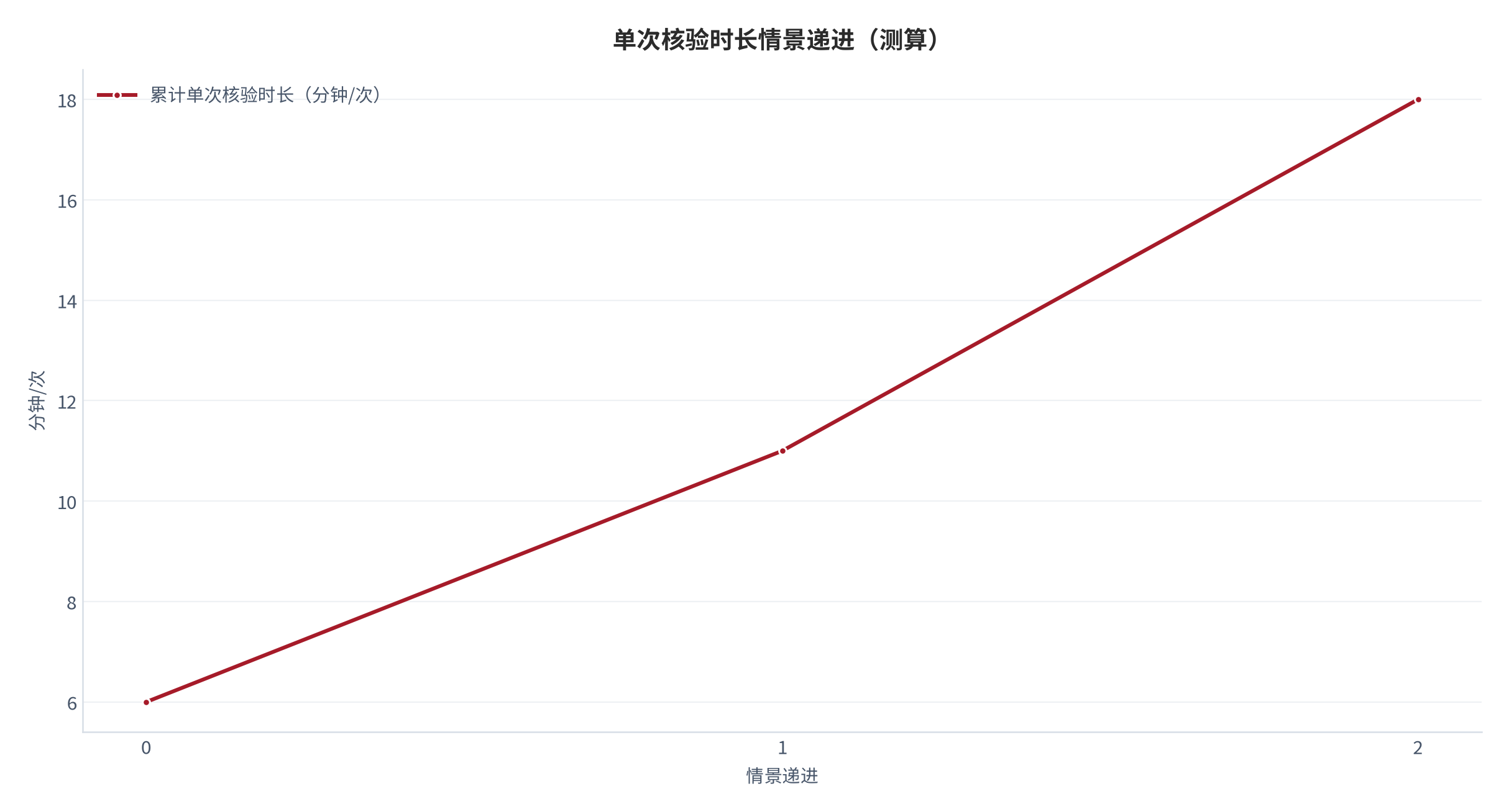 图 14：单次核验时长情景递进曲线（测算）。资料来源：本报告测算 [4]。资料来源：本报告测算[4]