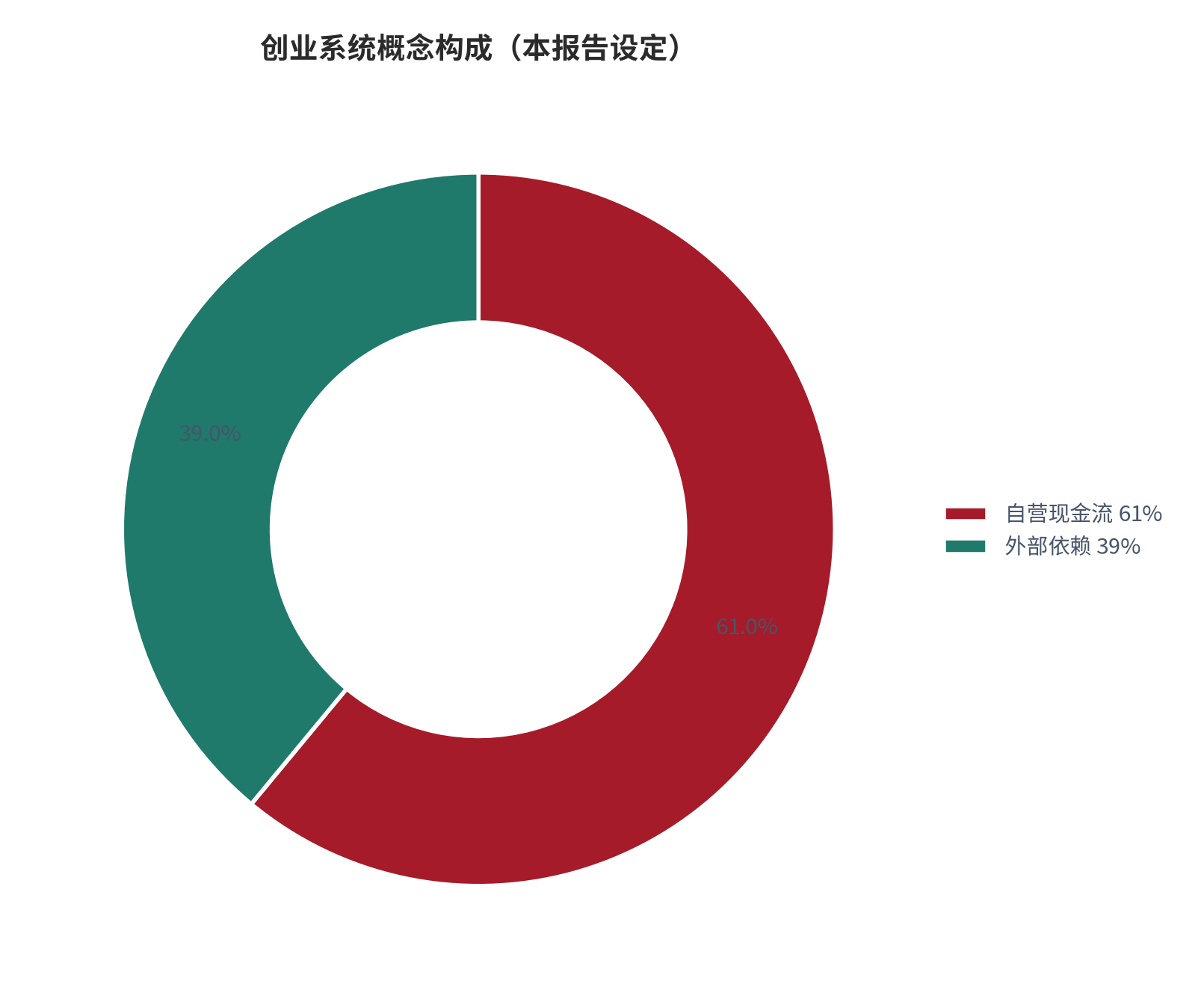 图 2:自筹现金流的概念构成(本报告设定)。测算口径:自营现金流占 61%、外部依赖占 39%。资料来源:本报告整理