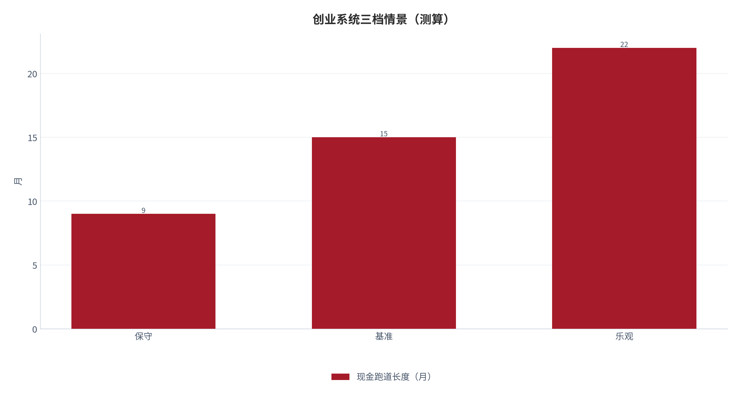 图 10：现金跑道长度三档情景（测算）。测算口径：保守 9、基准 15、乐观 22。资料来源：本报告测算 [6]。资料来源：本报告测算[6]