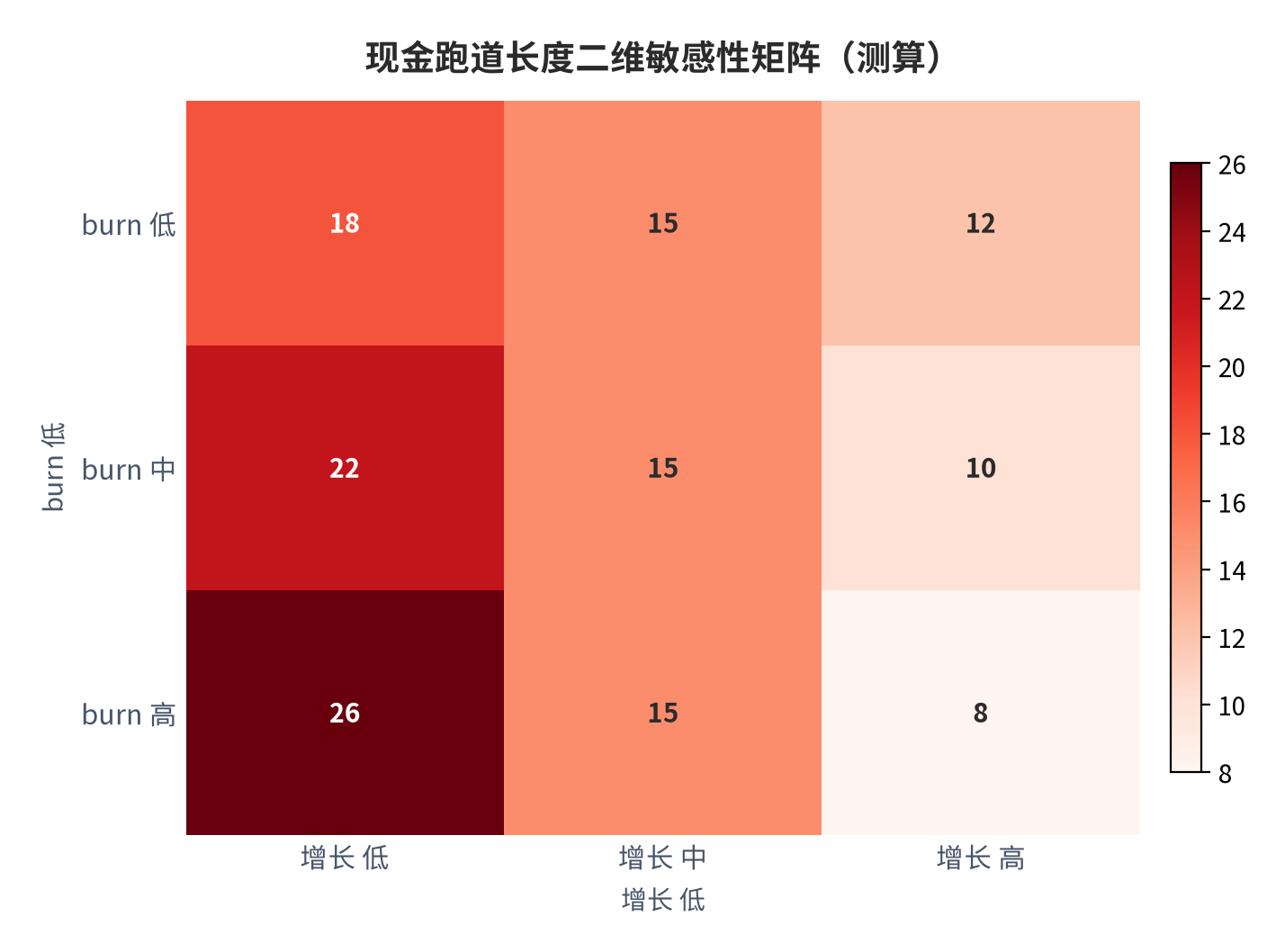 图 11：现金跑道长度二维敏感性矩阵（测算）。资料来源：本报告测算 [7]。资料来源：本报告测算[7]