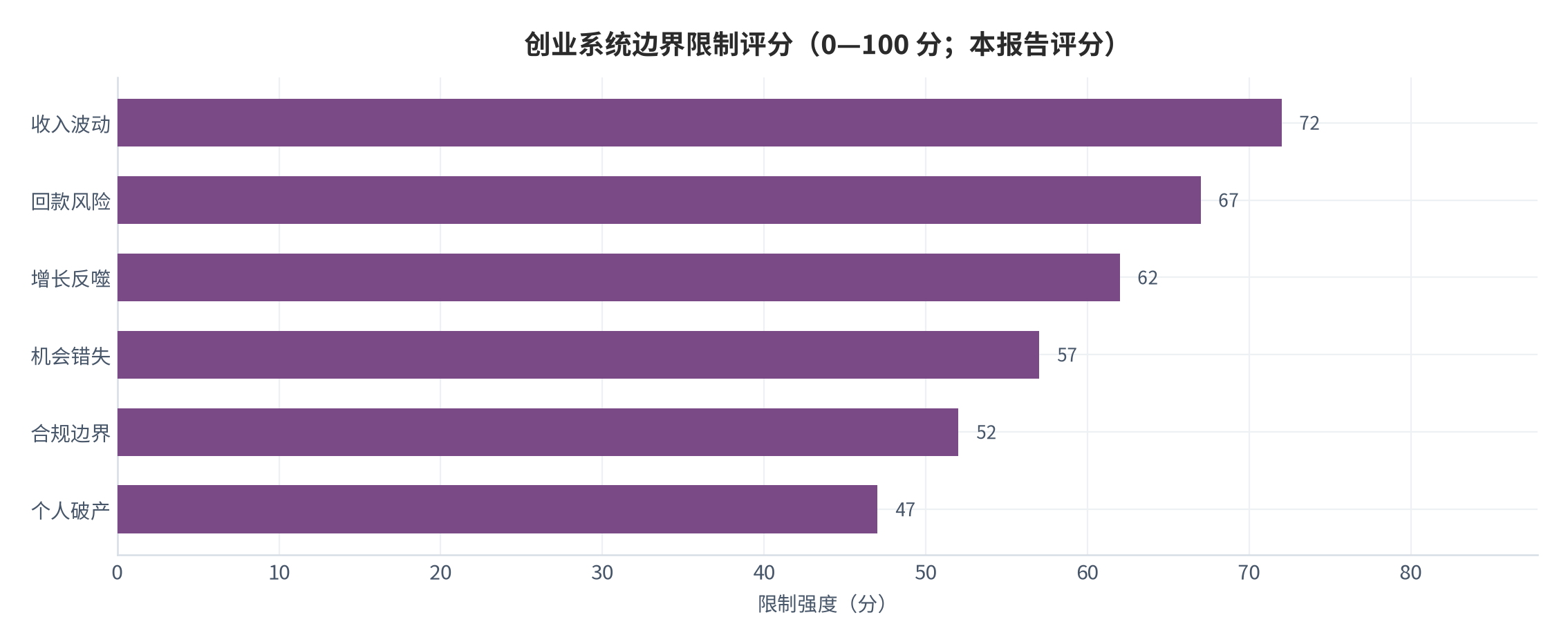 图 15：自筹现金流六类边界的适用限制评分（0—100 分；本报告评分）。资料来源：本报告整理 [10]。资料来源：本报告整理[10]
