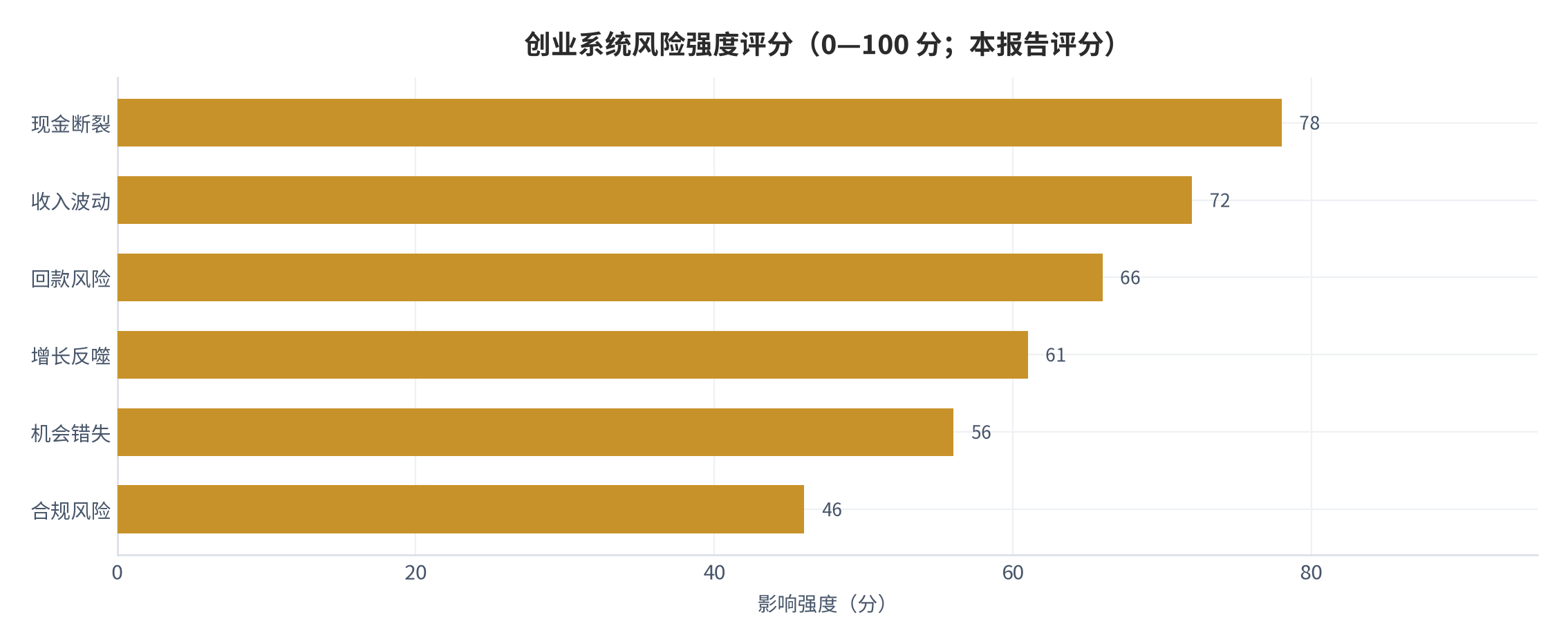 图 16：自筹现金流六类风险的影响强度评分（0—100 分；本报告评分）。资料来源：本报告整理 [11]。资料来源：本报告整理[11]
