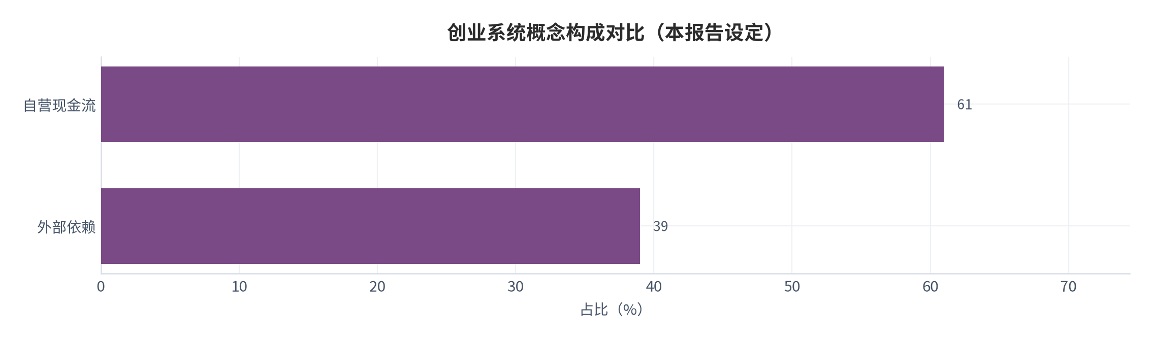图 3:创业系统概念构成横向对比(本报告设定)。测算口径:自营现金流占 61%。资料来源:本报告整理