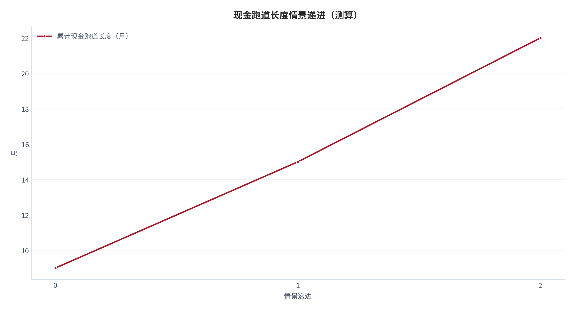 图 14：现金跑道长度情景递进曲线（测算）。资料来源：本报告测算 [6]。资料来源：本报告测算[6]