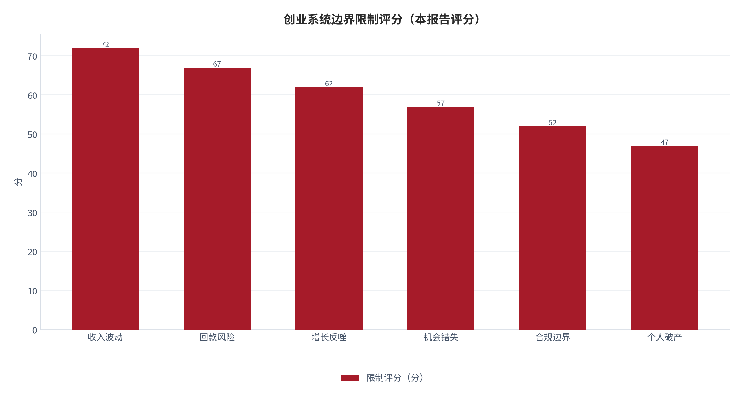图 17：自筹现金流六类边界限制评分（0—100 分；本报告评分）。资料来源：本报告整理 [10]。资料来源：本报告整理[10]