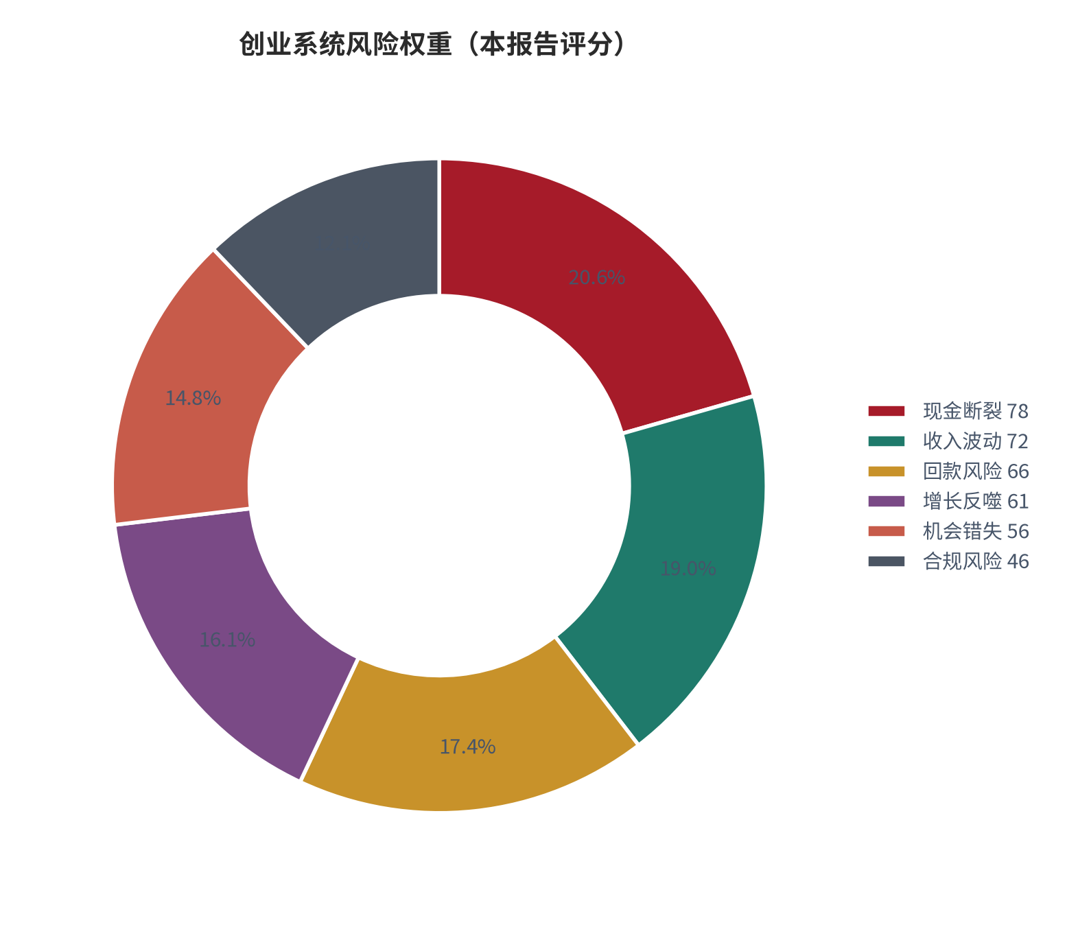 图 20：自筹现金流六类风险权重分布（0—100 分；本报告评分）。资料来源：本报告整理 [11]。资料来源：本报告整理[11]