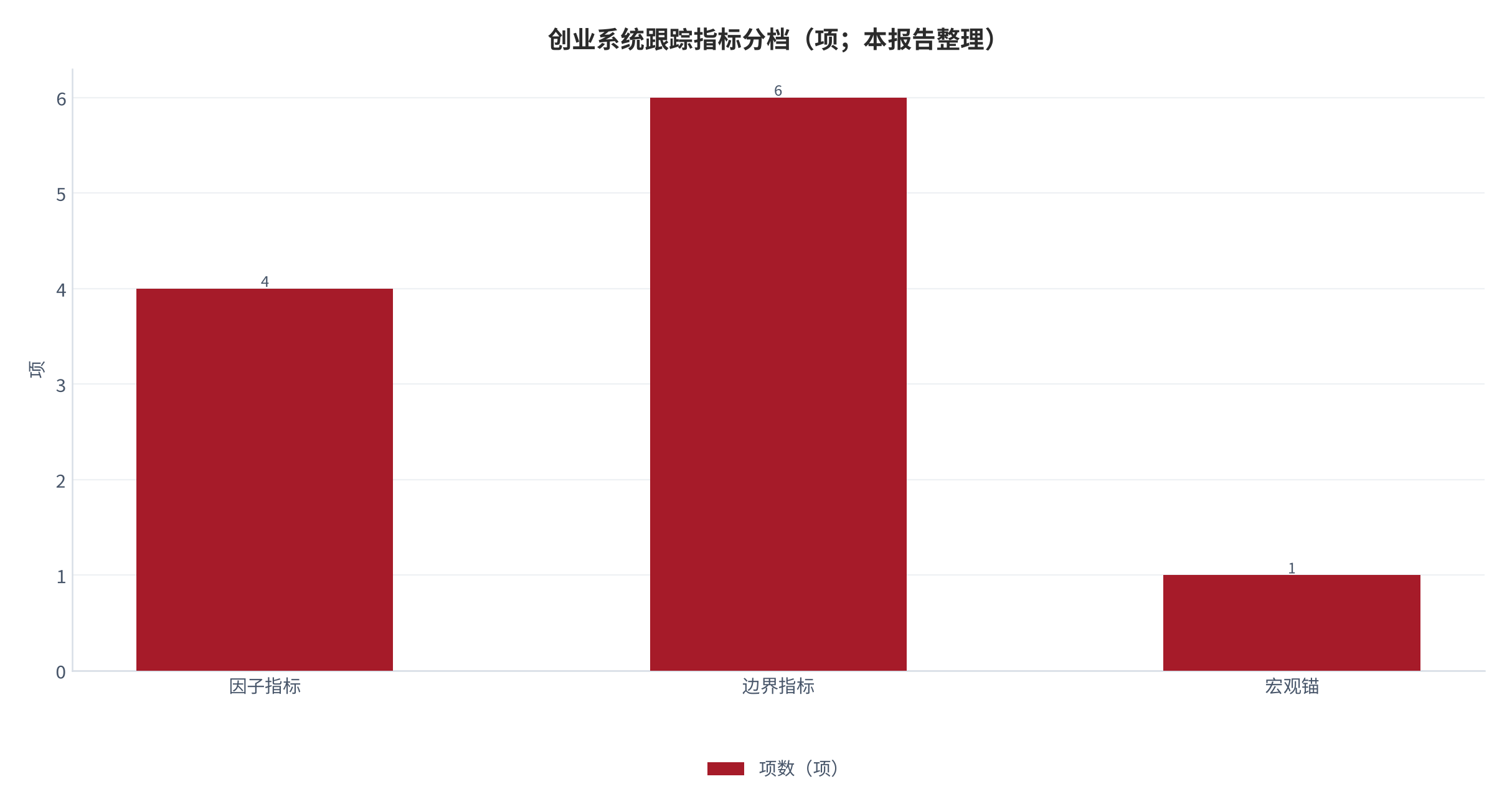 图 23：自筹现金流跟踪指标分档（项；本报告整理）。资料来源：本报告整理 [12]。资料来源：本报告整理[12]