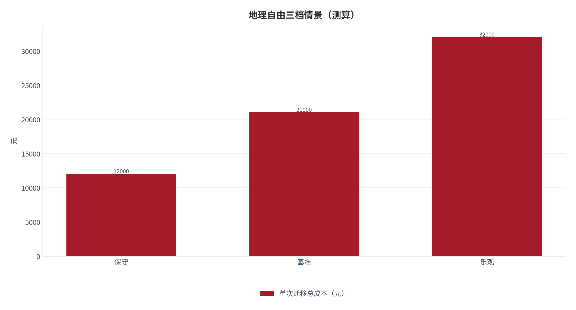 图 10：单次迁移总成本三档情景（测算）。测算口径：保守 12000、基准 21000、乐观 32000。资料来源：本报告测算 [6]。资料来源：本报告测算[6]