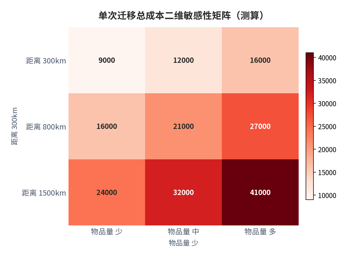 图 11：单次迁移总成本二维敏感性矩阵（测算）。资料来源：本报告测算 [7]。资料来源：本报告测算[7]