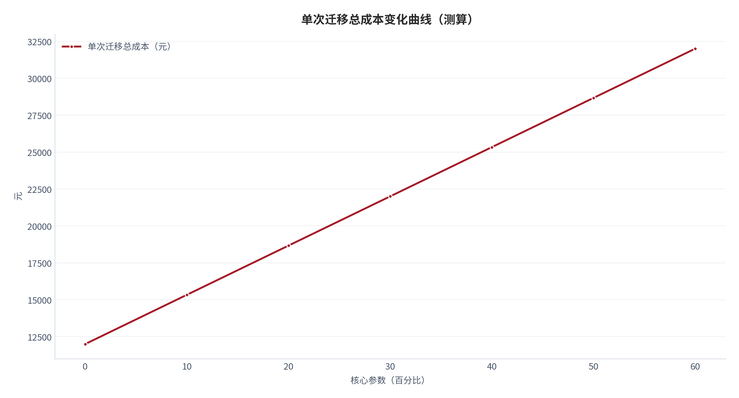 图 12：单次迁移总成本随核心参数变化的曲线（测算）。资料来源：本报告测算 [8]。资料来源：本报告测算[8]