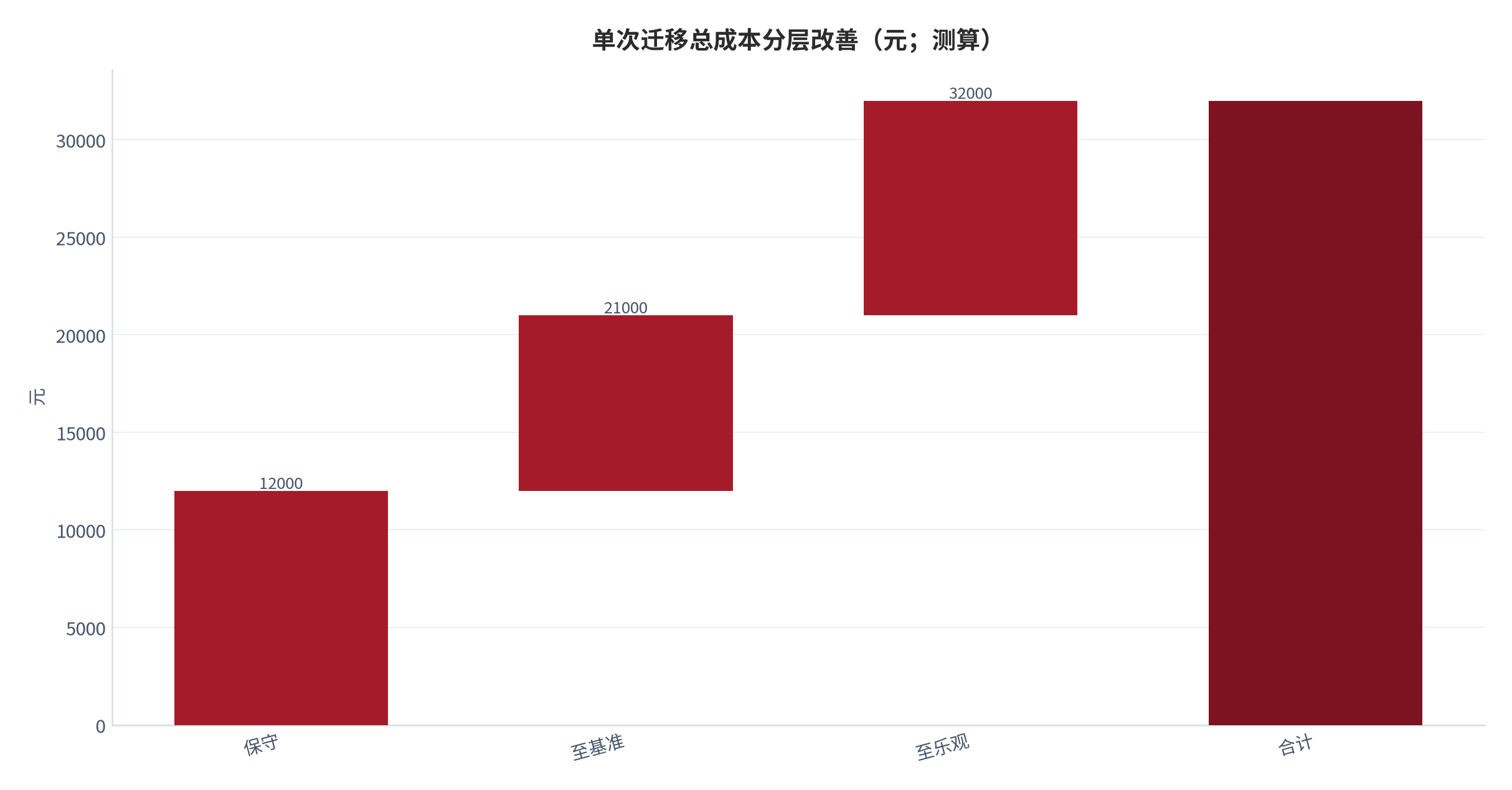 图 13：单次迁移总成本从保守到乐观的分层改善（测算）。资料来源：本报告测算 [6]。资料来源：本报告测算[6]