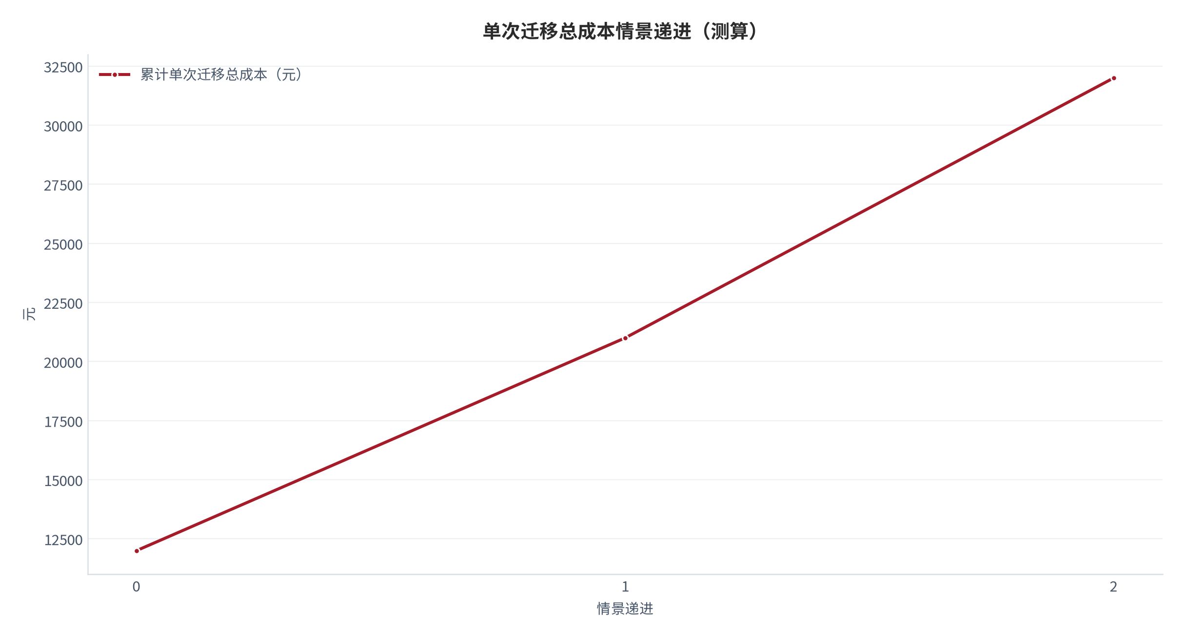 图 14：单次迁移总成本情景递进曲线（测算）。资料来源：本报告测算 [6]。资料来源：本报告测算[6]