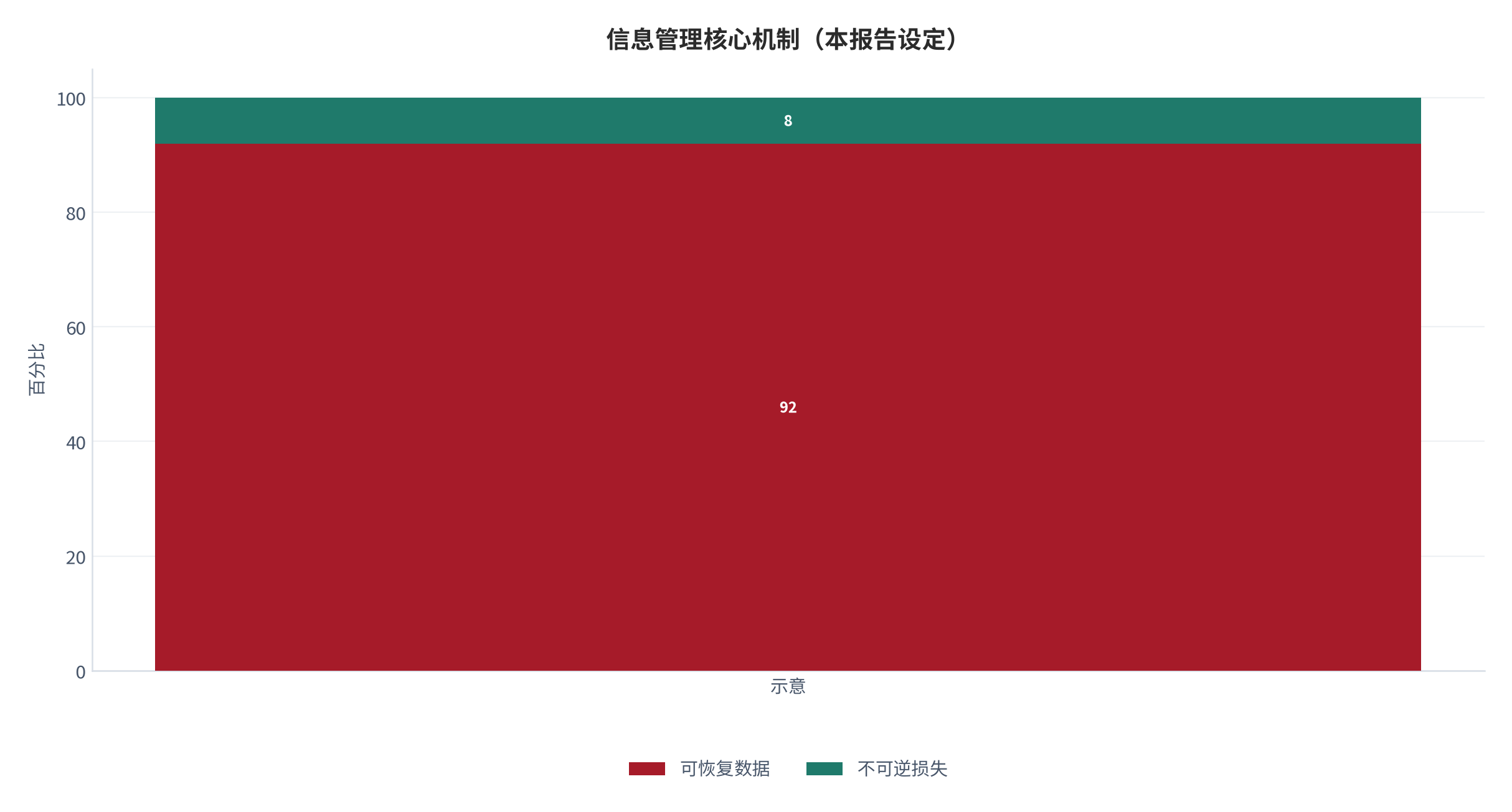 图 1:个人数据容灾的核心机制示意(本报告设定)。测算口径:恢复成功率由备份频率与恢复成功率刻画。资料来源:本报告整理