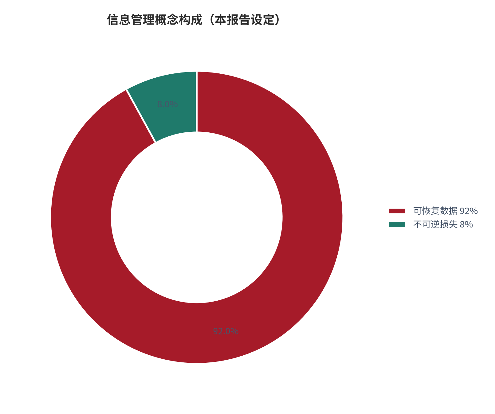 图 2:个人数据容灾的概念构成(本报告设定)。测算口径:可恢复数据占 92%、不可逆损失占 8%。资料来源:本报告整理