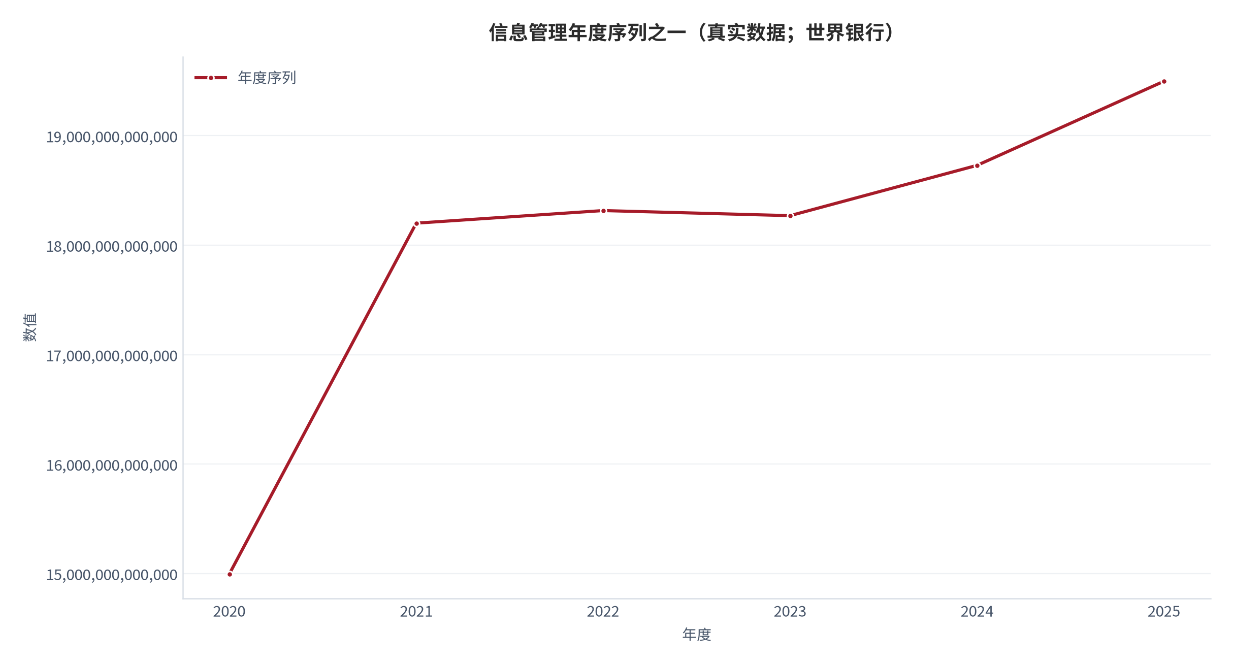 图 7：宏观锚年度序列之一（真实数据；世界银行）。资料来源：World Bank（世界银行）[1] [2]。资料来源：World Bank（世界银行）