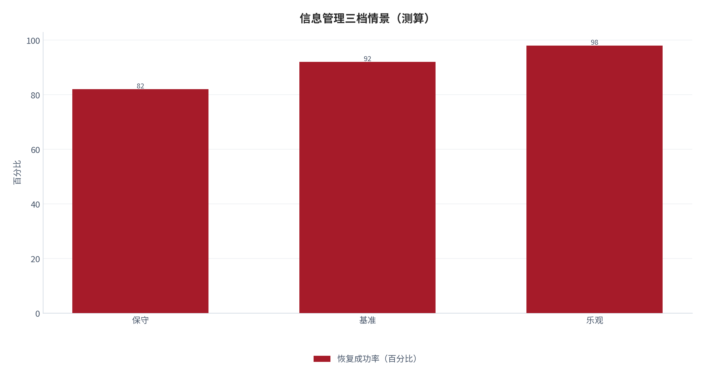 图 10：恢复成功率三档情景（测算）。测算口径：保守 82、基准 92、乐观 98。资料来源：本报告测算 [6]。资料来源：本报告测算[6]
